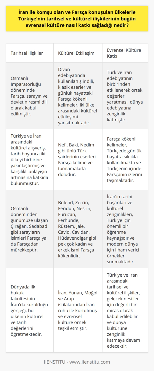 İran ve Farsça Konuşulan Ülkelerle Türkiyenin Kültürel İlişkisi Türkiyenin Farsça konuşan ülkelerle, özellikle İran ile tarihsel ve kültürel ilişkileri düşünüldüğünde, bu ilişki bugünkü evrensel kültüre önemli ölçüde katkılar sağlamaktadır. Tarih boyunca Osmanlı İmparatorluğunun resmî dili olarak kabul edilen Farsça, sarayın ve devletin işleyişinde önemli roller üstlenmiştir. İki ülke arasındaki kültürel etkileşim, Divan edebiyatında kullanılan şiir diline, klasik eserlere ve hatta günlük hayattaki Farsça kökenli kelimelere yansımıştır. Bu zengin kültürel alışveriş ve etkileşim, Türkiye ve İranı tarih boyunca birbirine yakınlaştırmış ve karşılıklı anlayışın artmasına katkıda bulunmuştur. Edebiyat ve Dil Alanındaki Katkılar Nefî, Bakî, Nedim gibi ünlü Türk şairlerinin eserleri Farsça kelime ve tamlamalarla doludur. Bu eserler, Türk ve İran edebiyatının birbirinden etkilenerek ortak değerler yaratmasına ve dünya edebiyatına zenginlik katmasına neden olmuştur. Ayrıca, Osmanlı döneminden günümüze ulaşan Çırağan, Sâdâbâd gibi sarayların isimleri Farsça ya da Farsçadan mürekkeptir ve bu da iki ülke arasındaki kültürel ilişkinin önemini vurgular. Günlük Hayata Yansıyan Farsça Kelimeler Farsça kökenli kelimeler, Türkçede günlük hayatta sıklıkla kullanılmaktadır. Çamaşır, rüzgâr, merdiven, abdest, abdesthane, ateş, duvar, beygir, sebze, meyve, ayna, meyhane gibi binlerce kelime, Türkçenin içinde Farsçanın izlerini taşır. Ayrıca, Bülend, Zerrin, Feridun, Nesrin, Füruzan, Ferhunde, Rüstem, Jale, Cavid, Cavidan, Hüdâvendigâr gibi pek çok kadın ve erkek ismi de Farsça kökenlidir. İran Kültürü ve Tarihinden Alınan Dersler İranın tarihi başarıları ve kültürel zenginlikleri, Türkiye için önemli bir öğrenme kaynağıdır. Dünyada ilk hukuk fakültesinin İran’da kurulduğu gerçeği, bu ülkenin kültürel ve tarihi değerlerini öğretir. İran, Yunan, Moğol ve Arap istilalarından İran ruhu ile kurtulmuş ve modern dünya için ilham verici örnekler sunmuştur. Sonuç olarak, Türkiyenin Farsça konuşulan ülkelerle, özellikle İran ile olan tarihsel ve kültürel ilişkileri, dünya kültürüne ve edebiyatına zenginlik kazandırmış ve her iki ülkenin karşılıklı anlayış ve işbirliğini güçlendirmiştir. Bu ilişkinin bugünkü evrensel kültüre katkısı, gelecek nesiller için değerli bir miras olarak kabul edilebilir.