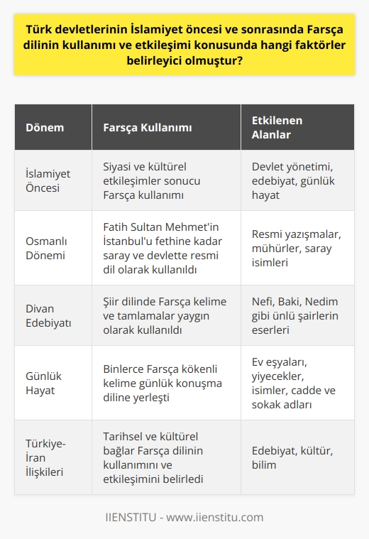 Türk Devletlerinin Farsça Dilinin Kullanımı ve Etkileşimi Farsça dilinin Türk devletlerinin İslamiyet öncesi ve sonrasında kullanımı ve etkileşimini belirleyen faktörler, tarihsel süreç içerisinde yaşanan siyasi, sosyal ve kültürel etkileşimlerdir. Farsça, İslamiyet öncesi ve sonrasında Türk devletlerinde resmi dil olarak benimsenmiş ve edebiyatta önemli bir yere sahip olmuştur. Saray ve Devlet Dili Olarak Farsça Fatih Sultan Mehmetin İstanbulu fethine kadar Osmanlı sarayında ve devletinde resmî dil olarak Farsça kullanılırdı. Ayrıca, II. Bayezid ve Cem Sultan gibi önemli şahsiyetler ile devlet büyüklerinin mühürleri ve mektuplaşmaları da Farsçadır. Osmanlıdan kalan Çırağan ve Sâdâbâd gibi sarayların isimleri Farsça ya da Farsçadan mürekkeptir. Divan Edebiyatında Farsçanın Etkisi Divan edebiyatında kullanılan şiir dilinin Farsça olması, Türk şairlerinin Farsça kelime ve tamlamalarla dolu eserler üretmelerini sağlamıştır. Nefi, Bakî, Nedim gibi ünlü şairlerin şiirlerinde Farsça sözcükler bolca kullanılır. Ayrıca, Meşrutiyet döneminde Edebiyatı Cedide topluluğunun eserlerinde de Farsça sözcüklere rastlanır. Günlük Hayat ve İsimlerde Farsça Etkisi Farsça dilinin Türk devletlerinin İslamiyet öncesi ve sonrasında günlük hayatta etkisi oranda büyüktür. Çamaşır, rüzgâr, merdiven, abdest, abdesthane, ateş, duvar, beygir, sebze, meyve, ayna, meyhane gibi günlük hayatta kullanılan binlerce kelime Farsça kökenlidir. İsimler açısından da erkek ve kız isimleri, cadde ve sokak isimleri, Farsça isimlerle doludur. Türkiye ile İran Etkileşimi Farsça denilince aklımıza İran gelir ve İran ile Türkiye arasındaki tarihsel ve kültürel bağlar, Farsçanın Türk devletlerinin İslamiyet öncesi ve sonrasında kullanımını ve etkileşimini belirleyen en önemli faktördür. İranın şair ve alimlerinden, edebiyat ve kültürel eserlerinden etkilenen Türk devletleri, Farsça dilini sahiplenmiş ve kullanmışlardır. Sonuç olarak, Türk devletlerinin İslamiyet öncesi ve sonrasında Farsça dilinin kullanımı ve etkileşimi üzerinde belirleyici olan faktörler, tarihsel süreç içerisinde yaşanan siyasi, kültürel ve toplumsal etkileşimlerdir. Farsçanın Türk devletlerinde resmi dil olarak kabul görmesi ve edebiyatta önemli bir yere sahip olması, bu etkileşimlerin doğal bir sonucu olarak ortaya çıkmıştır.
