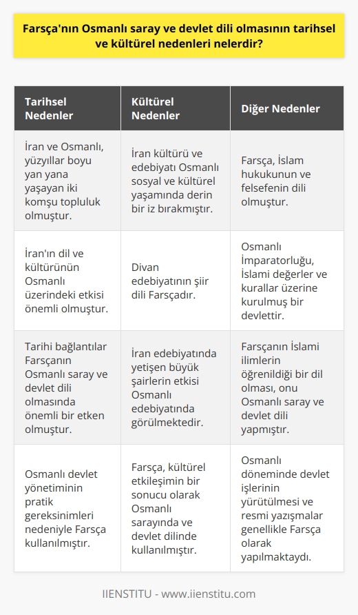 Farsçanın Osmanlı saray ve devlet dili olmasının tarihsel ve kültürel nedenleri çeşitlilik göstermektedir. Öncelikle, İran ve Osmanlı arasındaki tarihi bağlantılar Farsçanın Osmanlı saray ve devlet dili olmasında önemli bir etken olmuştur. İran ve Osmanlı, yüzyıllar boyu yan yana yaşayan iki komşu topluluk olmuştur. Bu yüzden, İranın dil ve kültürünün Osmanlı üzerindeki etkisi önemli olmuştur. Kültürel faktörler de Farsçanın Osmanlı devlet dili olmasında önemli bir rol oynamıştır. İran kültürü ve edebiyatı Osmanlı sosyal ve kültürel yaşamında derin bir iz bırakmıştır. Örneğin, Divan edebiyatının şiir dili Farsçadır. Bu, şüphesiz ki, İran edebiyatında yetişen büyük şairlerin etkisini göstermektedir. Yine, Osmanlı döneminde devlet işlerinin yürütülmesi ve resmi yazışmaların gerçekleştirilmesi de genellikle Farsça olarak yapılmaktaydı. Bu durum, Farsçanın sadece kültürel etkileşimin bir sonucu olarak değil, aynı zamanda Osmanlı devlet yönetiminin pratik gereksinimleri nedeniyle de Osmanlı sarayında ve devlet dilinde kullanılmasına neden oldu. Bunun yanında, Farsçanın Osmanlı saray ve devlet dili olmasında bir diğer neden ise, onun İslam hukukunun ve felsefenin dili olmasıdır. Osmanlı İmparatorluğu, İslami değerler ve kurallar üzerine kurulmuş bir devlet olduğu için, Farsçanın İslami ilimlerin öğrenildiği bir dil olması, onu Osmanlı saray ve devlet dili yapmıştır. Sonuç olarak, Farsçanın Osmanlı saray ve devlet dili olması, hem tarihsel hem de kültürel bağlantıları, hem de devletin pratik ihtiyaçları ve İslami ilimlerin öğrenilmesi gereğini yansıtmaktadır.
