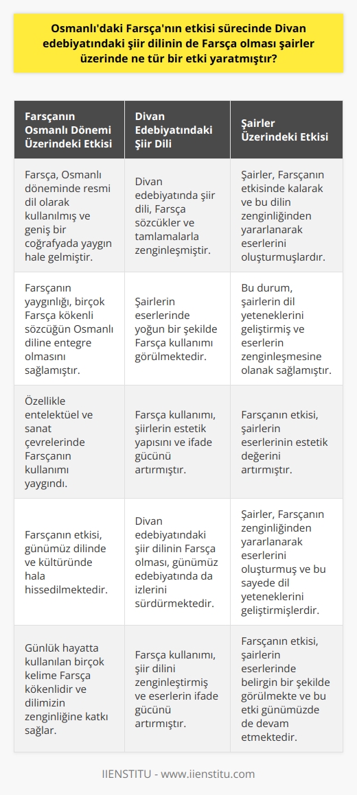 Osmanlı döneminde Farsçanın etkisi ve Divan edebiyatındaki şiir dilinin de Farsça olmasının şairler üzerinde belirgin bir etkisi vardır. İncelenen dönemde, Farsçanın resmi dil olarak kullanıldığı ve saraydan halka kadar geniş bir coğrafyada yaygın olduğu görülmektedir. Bu durumun edebiyata ve özellikle Divan şiirine olan etkisi büyüktür. Divan edebiyatında Farsça kullanımının getirdiği bu etkileşim, dili zenginleştirmiş ve şiirlerin estetik değerini artırmıştır.  Farsçanın bu dönemdeki yaygınlığı, dildeki birçok Farsça kökenli sözcüğün Osmanlı diline entegre olmasını sağlamıştır. Bu durum, şiir diline de yansımış, özellikle Divan edebiyatı devrinde kullanılan şiir dili, Farsça sözcükler ve tamlamalarla zenginleşmiştir. Şairlerin eserlerinde yoğun bir şekilde Farsça kullanımı görülmekte ve bu kullanım, şiirlerin estetik yapısını ve ifade gücünü artırmaktadır.  Özellikle entelektüel ve sanat çevrelerinde Farsçanın kullanımı, edebiyatın ve dolayısıyla şiir dilinin şekillenmesinde önemli bir role sahip olmuştur. Bu dönemde yetişen ve eser veren şairler, Farsçanın etkisinde kalarak ve bu dilin zenginliğinden yararlanarak eserlerini oluşturmuşlardır. Bu durum, hem şairlerin dil yeteneklerini geliştirmiş hem de eserlerin zenginleşmesine olanak sağlamıştır.  Farsçanın Osmanlı dönemindeki etkisi, bugün hala dilimizde ve kültürümüzde hissedilmektedir. Günlük hayatta kullanılan birçok kelime Farsça kökenlidir ve bu kelimeler, dilimizin çeşitliliğine ve zenginliğine katkı sağlar. Bu sayede, Farsçanın Divan edebiyatındaki şiir dilinin de Farsça olmasının etkileri, günümüz dilinde ve edebiyatında hala izlerini sürdürmektedir.  Sonuç olarak, Osmanlı dönemindeki Farsçanın etkisi ve Divan edebiyatındaki şiir dilinin Farsça olması, dili ve edebiyatı zenginleştirirken, şairler üzerinde de önemli bir etki yaratmıştır. Bu etki, şairlerin eserlerinin estetik değerini artırmış ve onların dil yeteneklerini geliştirmiştir. Ayrıca, bu durum, Farsçanın günümüz dil ve kültüründe önemli bir yer tutmasını sağlamıştır.