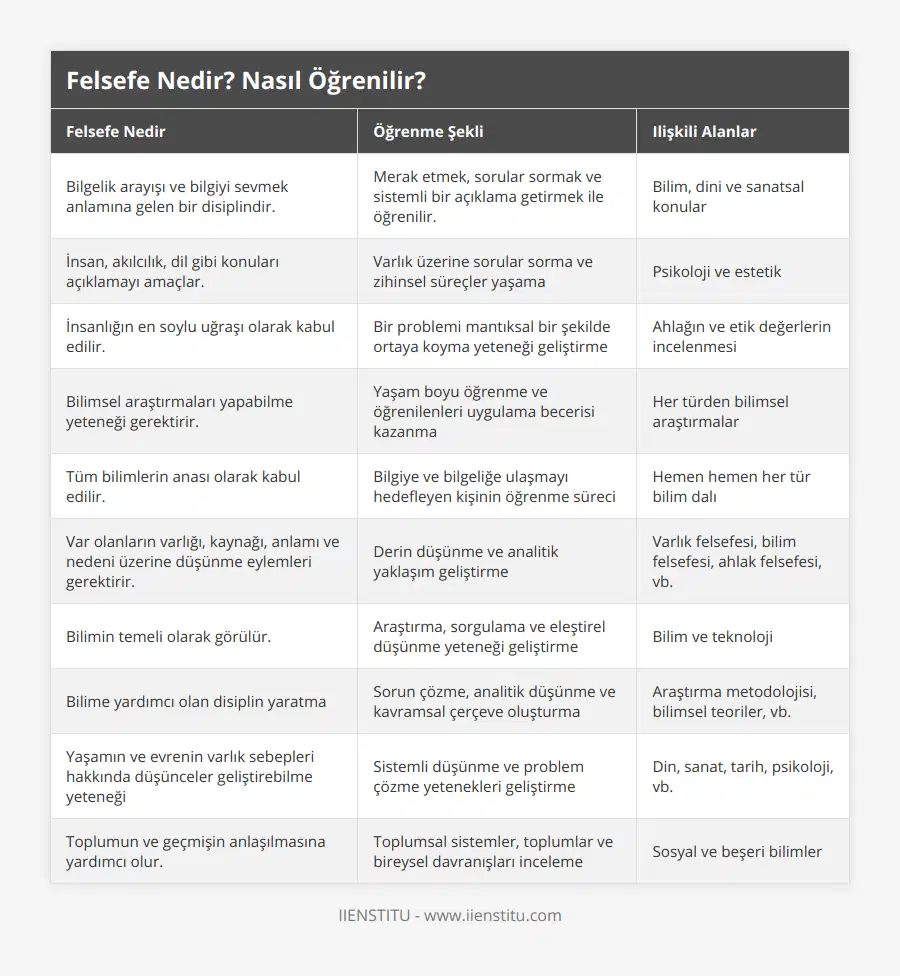 Bilgelik arayışı ve bilgiyi sevmek anlamına gelen bir disiplindir, Merak etmek, sorular sormak ve sistemli bir açıklama getirmek ile öğrenilir, Bilim, dini ve sanatsal konular, İnsan, akılcılık, dil gibi konuları açıklamayı amaçlar, Varlık üzerine sorular sorma ve zihinsel süreçler yaşama, Psikoloji ve estetik, İnsanlığın en soylu uğraşı olarak kabul edilir, Bir problemi mantıksal bir şekilde ortaya koyma yeteneği geliştirme, Ahlağın ve etik değerlerin incelenmesi, Bilimsel araştırmaları yapabilme yeteneği gerektirir, Yaşam boyu öğrenme ve öğrenilenleri uygulama becerisi kazanma, Her türden bilimsel araştırmalar, Tüm bilimlerin anası olarak kabul edilir, Bilgiye ve bilgeliğe ulaşmayı hedefleyen kişinin öğrenme süreci, Hemen hemen her tür bilim dalı, Var olanların varlığı, kaynağı, anlamı ve nedeni üzerine düşünme eylemleri gerektirir, Derin düşünme ve analitik yaklaşım geliştirme, Varlık felsefesi, bilim felsefesi, ahlak felsefesi, vb, Bilimin temeli olarak görülür, Araştırma, sorgulama ve eleştirel düşünme yeteneği geliştirme, Bilim ve teknoloji, Bilime yardımcı olan disiplin yaratma, Sorun çözme, analitik düşünme ve kavramsal çerçeve oluşturma, Araştırma metodolojisi, bilimsel teoriler, vb, Yaşamın ve evrenin varlık sebepleri hakkında düşünceler geliştirebilme yeteneği, Sistemli düşünme ve problem çözme yetenekleri geliştirme, Din, sanat, tarih, psikoloji, vb, Toplumun ve geçmişin anlaşılmasına yardımcı olur, Toplumsal sistemler, toplumlar ve bireysel davranışları inceleme, Sosyal ve beşeri bilimler