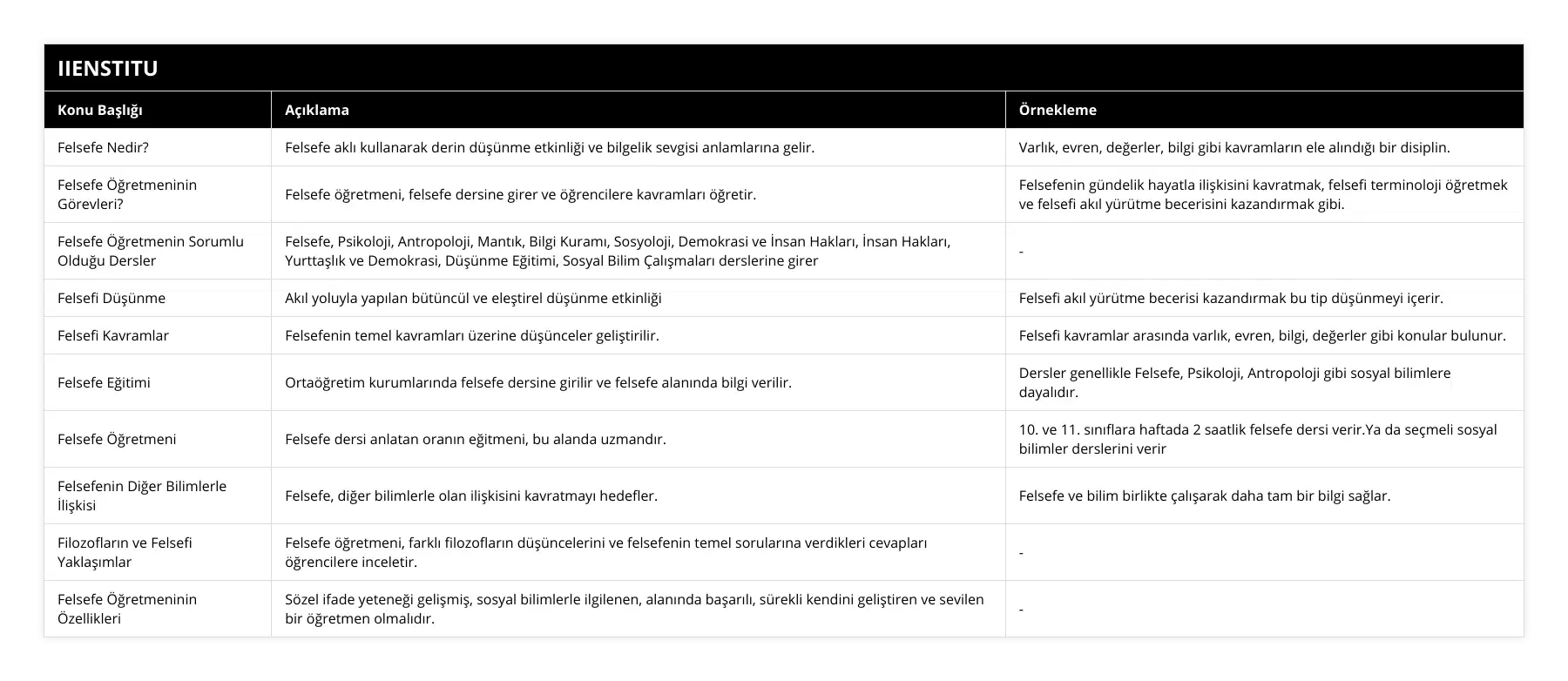 Felsefe Nedir?, Felsefe aklı kullanarak derin düşünme etkinliği ve bilgelik sevgisi anlamlarına gelir, Varlık, evren, değerler, bilgi gibi kavramların ele alındığı bir disiplin, Felsefe Öğretmeninin Görevleri?, Felsefe öğretmeni, felsefe dersine girer ve öğrencilere kavramları öğretir, Felsefenin gündelik hayatla ilişkisini kavratmak, felsefi terminoloji öğretmek ve felsefi akıl yürütme becerisini kazandırmak gibi, Felsefe Öğretmenin Sorumlu Olduğu Dersler, Felsefe, Psikoloji, Antropoloji, Mantık, Bilgi Kuramı, Sosyoloji, Demokrasi ve İnsan Hakları, İnsan Hakları, Yurttaşlık ve Demokrasi, Düşünme Eğitimi, Sosyal Bilim Çalışmaları derslerine girer, -, Felsefi Düşünme, Akıl yoluyla yapılan bütüncül ve eleştirel düşünme etkinliği, Felsefi akıl yürütme becerisi kazandırmak bu tip düşünmeyi içerir, Felsefi Kavramlar, Felsefenin temel kavramları üzerine düşünceler geliştirilir, Felsefi kavramlar arasında varlık, evren, bilgi, değerler gibi konular bulunur, Felsefe Eğitimi, Ortaöğretim kurumlarında felsefe dersine girilir ve felsefe alanında bilgi verilir, Dersler genellikle Felsefe, Psikoloji, Antropoloji gibi sosyal bilimlere dayalıdır, Felsefe Öğretmeni, Felsefe dersi anlatan oranın eğitmeni, bu alanda uzmandır, 10 ve 11 sınıflara haftada 2 saatlik felsefe dersi verirYa da seçmeli sosyal bilimler derslerini verir, Felsefenin Diğer Bilimlerle İlişkisi, Felsefe, diğer bilimlerle olan ilişkisini kavratmayı hedefler, Felsefe ve bilim birlikte çalışarak daha tam bir bilgi sağlar, Filozofların ve Felsefi Yaklaşımlar, Felsefe öğretmeni, farklı filozofların düşüncelerini ve felsefenin temel sorularına verdikleri cevapları öğrencilere inceletir, -, Felsefe Öğretmeninin Özellikleri, Sözel ifade yeteneği gelişmiş, sosyal bilimlerle ilgilenen, alanında başarılı, sürekli kendini geliştiren ve sevilen bir öğretmen olmalıdır, -