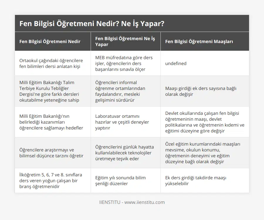 Ortaokul çağındaki öğrencilere fen bilimleri dersi anlatan kişi, MEB müfredatına göre ders işler, öğrencilerin ders başarılarını sınavla ölçer, Özel eğitim kurumlarındaki maaşları asgari ücret ve 2 katı arasında değişir, Milli Eğitim Bakanlığı Talim Terbiye Kurulu Tebliğler Dergisi'ne göre farklı dersleri okutabilme yeteneğine sahip, Öğrencileri informal öğrenme ortamlarından faydalandırır, mesleki gelişimini sürdürür, Maaşı girdiği ek ders sayısına bağlı olarak değişir, Milli Eğitim Bakanlığı'nın belirlediği kazanımları öğrencilere sağlamayı hedefler, Laboratuvar ortamını hazırlar ve çeşitli deneyler yaptırır, Devlet okullarında çalışan fen bilgisi öğretmeninin maaşı, devlet politikalarına ve öğretmenin kıdemi ve eğitimi düzeyine göre değişir, Öğrencilere araştırmayı ve bilimsel düşünce tarzını öğretir, Öğrencilerini günlük hayatta kullanılabilecek teknolojiler üretmeye teşvik eder, Özel eğitim kurumlarındaki maaşları mevsime, okulun konumu, öğretmenin deneyimi ve eğitim düzeyine bağlı olarak değişir, İlköğretim 5, 6, 7 ve 8 sınıflara ders veren yoğun çalışan bir branş öğretmenidir, Eğitim yılı sonunda bilim şenliği düzenler, Ek ders girdiği takdirde maaşı yükselebilir
