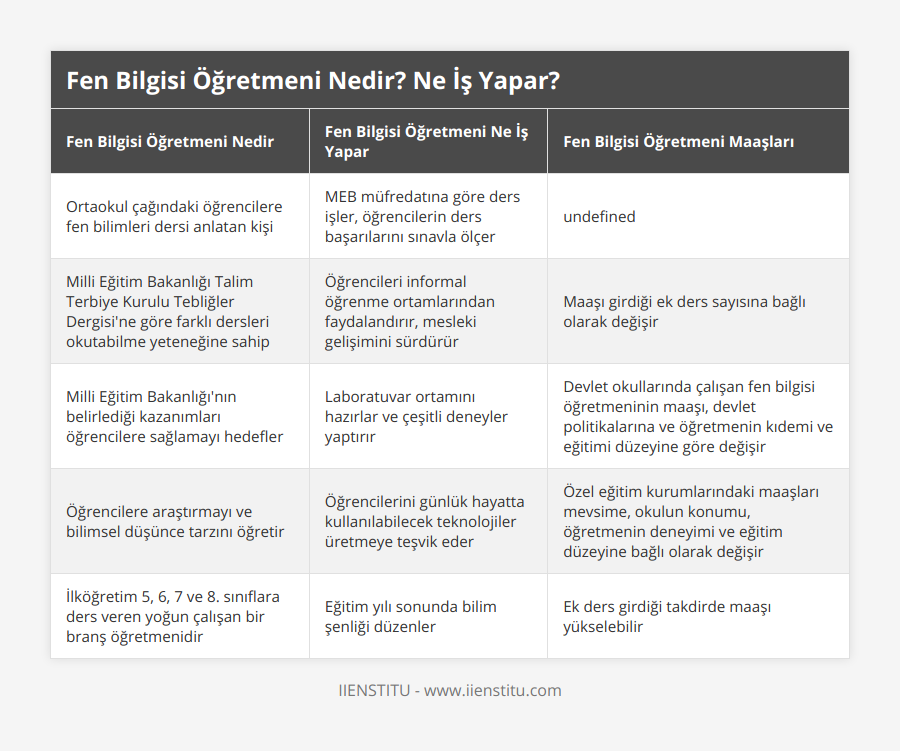 Ortaokul çağındaki öğrencilere fen bilimleri dersi anlatan kişi, MEB müfredatına göre ders işler, öğrencilerin ders başarılarını sınavla ölçer, Özel eğitim kurumlarındaki maaşları asgari ücret ve 2 katı arasında değişir, Milli Eğitim Bakanlığı Talim Terbiye Kurulu Tebliğler Dergisi'ne göre farklı dersleri okutabilme yeteneğine sahip, Öğrencileri informal öğrenme ortamlarından faydalandırır, mesleki gelişimini sürdürür, Maaşı girdiği ek ders sayısına bağlı olarak değişir, Milli Eğitim Bakanlığı'nın belirlediği kazanımları öğrencilere sağlamayı hedefler, Laboratuvar ortamını hazırlar ve çeşitli deneyler yaptırır, Devlet okullarında çalışan fen bilgisi öğretmeninin maaşı, devlet politikalarına ve öğretmenin kıdemi ve eğitimi düzeyine göre değişir, Öğrencilere araştırmayı ve bilimsel düşünce tarzını öğretir, Öğrencilerini günlük hayatta kullanılabilecek teknolojiler üretmeye teşvik eder, Özel eğitim kurumlarındaki maaşları mevsime, okulun konumu, öğretmenin deneyimi ve eğitim düzeyine bağlı olarak değişir, İlköğretim 5, 6, 7 ve 8 sınıflara ders veren yoğun çalışan bir branş öğretmenidir, Eğitim yılı sonunda bilim şenliği düzenler, Ek ders girdiği takdirde maaşı yükselebilir