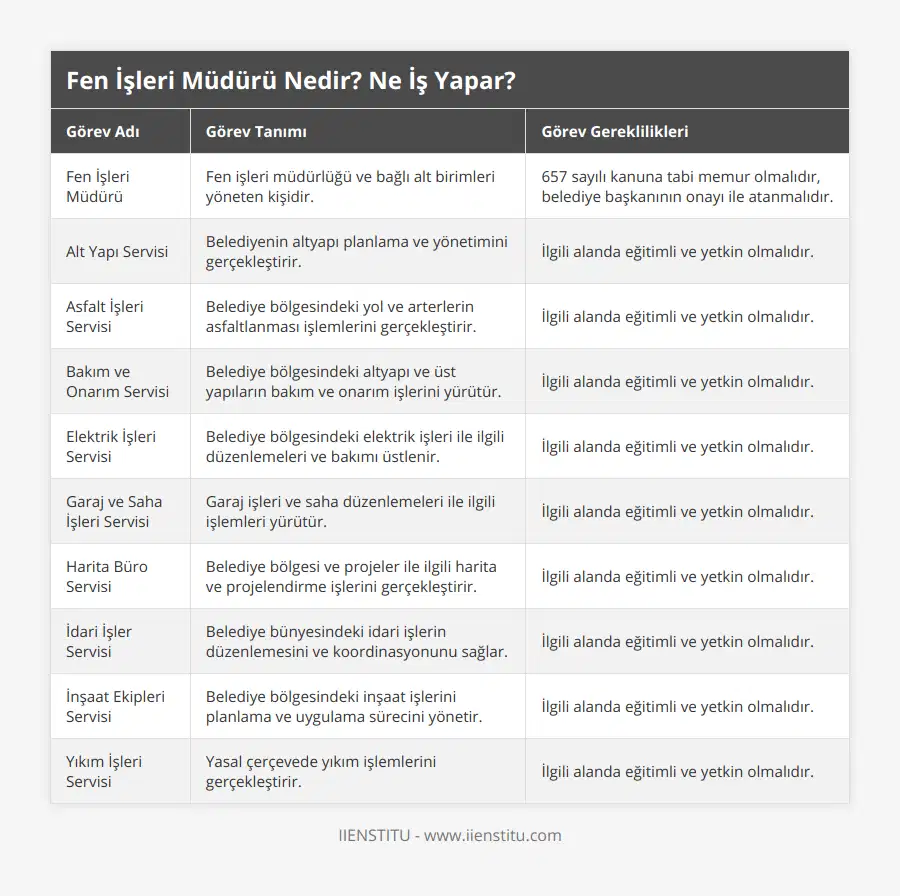 Fen İşleri Müdürü, Fen işleri müdürlüğü ve bağlı alt birimleri yöneten kişidir, 657 sayılı kanuna tabi memur olmalıdır, belediye başkanının onayı ile atanmalıdır, Alt Yapı Servisi, Belediyenin altyapı planlama ve yönetimini gerçekleştirir, İlgili alanda eğitimli ve yetkin olmalıdır, Asfalt İşleri Servisi, Belediye bölgesindeki yol ve arterlerin asfaltlanması işlemlerini gerçekleştirir, İlgili alanda eğitimli ve yetkin olmalıdır, Bakım ve Onarım Servisi, Belediye bölgesindeki altyapı ve üst yapıların bakım ve onarım işlerini yürütür, İlgili alanda eğitimli ve yetkin olmalıdır, Elektrik İşleri Servisi, Belediye bölgesindeki elektrik işleri ile ilgili düzenlemeleri ve bakımı üstlenir, İlgili alanda eğitimli ve yetkin olmalıdır, Garaj ve Saha İşleri Servisi, Garaj işleri ve saha düzenlemeleri ile ilgili işlemleri yürütür, İlgili alanda eğitimli ve yetkin olmalıdır, Harita Büro Servisi, Belediye bölgesi ve projeler ile ilgili harita ve projelendirme işlerini gerçekleştirir, İlgili alanda eğitimli ve yetkin olmalıdır, İdari İşler Servisi, Belediye bünyesindeki idari işlerin düzenlemesini ve koordinasyonunu sağlar, İlgili alanda eğitimli ve yetkin olmalıdır, İnşaat Ekipleri Servisi, Belediye bölgesindeki inşaat işlerini planlama ve uygulama sürecini yönetir, İlgili alanda eğitimli ve yetkin olmalıdır, Yıkım İşleri Servisi, Yasal çerçevede yıkım işlemlerini gerçekleştirir, İlgili alanda eğitimli ve yetkin olmalıdır