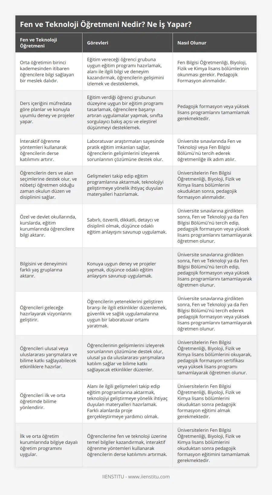 Orta öğretimin birinci kademesinden itibaren öğrencilere bilgi sağlayan bir meslek dalıdır, Eğitim vereceği öğrenci grubuna uygun eğitim programı hazırlamak, alanı ile ilgili bilgi ve deneyim kazandırmak, öğrencilerin gelişimini izlemek ve desteklemek, Fen Bilgisi Öğretmenliği, Biyoloji, Fizik ve Kimya lisans bölümlerinin okunması gerekir Pedagojik Formasyon alınmalıdır, Ders içeriğini müfredata göre planlar ve konuyla uyumlu deney ve projeler yapar, Eğitim verdiği öğrenci grubunun düzeyine uygun bir eğitim programı tasarlamak, öğrencilere başarıyı artıran uygulamalar yapmak, sınıfta sorgulayıcı bakış açısı ve eleştirel düşünmeyi desteklemek, Pedagojik formasyon veya yüksek lisans programlarını tamamlamak gerekmektedir, İnteraktif öğrenme yöntemleri kullanarak öğrencilerin derse katılımını artırır, Laboratuvar araştırmaları sayesinde pratik eğitim imkanları sağlar, öğrencilerin gelişimlerini izleyerek sorunlarının çözümüne destek olur, Üniversite sınavlarında Fen ve Teknoloji veya Fen Bilgisi Bölümü'nü tercih ederek öğretmenliğe ilk adım atılır, Öğrencilerin ders ve alan seçimlerine destek olur, ve nöbetçi öğretmen olduğu zaman okulun düzen ve disiplinini sağlar, Gelişmeleri takip edip eğitim programlarına aktarmak, teknolojiyi geliştirmeye yönelik ihtiyaç duyulan materyalleri hazırlamak, Üniversitelerin Fen Bilgisi Öğretmenliği, Biyoloji, Fizik ve Kimya lisans bölümlerini okuduktan sonra, pedagojik formasyon alınmalıdır, Özel ve devlet okullarında, kurslarda, eğitim kurumlarında öğrencilere bilgi aktarır, Sabırlı, özverili, dikkatli, detaycı ve disiplinli olmak, düşünce odaklı eğitim anlayışını savunup uygulamak, Üniversite sınavlarına girdikten sonra, Fen ve Teknoloji ya da Fen Bilgisi Bölümü'nü tercih edip, pedagojik formasyon veya yüksek lisans programlarını tamamlayarak öğretmen olunur, Bilgisini ve deneyimini farklı yaş gruplarına aktarır, Konuya uygun deney ve projeler yapmak, düşünce odaklı eğitim anlayışını savunup uygulamak, Üniversite sınavlarına girdikten sonra, Fen ve Teknoloji ya da Fen Bilgisi Bölümü'nü tercih edip, pedagojik formasyon veya yüksek lisans programlarını tamamlayarak öğretmen olunur, Öğrencileri geleceğe hazırlayarak vizyonlarını geliştirir, Öğrencilerin yeteneklerini geliştiren branşı ile ilgili etkinlikler düzenlemek, güvenlik ve sağlık uygulamalarına uygun bir laboratuvar ortamı yaratmak, Üniversite sınavlarına girdikten sonra, Fen ve Teknoloji ya da Fen Bilgisi Bölümü'nü tercih ederek pedagojik formasyon veya yüksek lisans programlarını tamamlayarak öğretmen olunur, Öğrencileri ulusal veya uluslararası yarışmalara ve bilime katkı sağlayabilecek etkinliklere hazırlar, Öğrencilerinin gelişimlerini izleyerek sorunlarının çözümüne destek olur, ulusal ya da uluslararası yarışmalara katılım sağlar ve bilime katkı sağlayacak etkinlikler düzenler, Üniversitelerin Fen Bilgisi Öğretmenliği, Biyoloji, Fizik ve Kimya lisans bölümlerini okuyarak, pedagojik formasyon sertifikası veya yüksek lisans programı tamamlayarak öğretmen olunur, Öğrencileri ilk ve orta öğretimde bilime yönlendirir, Alanı ile ilgili gelişmeleri takip edip eğitim programlarına aktarmak, teknolojiyi geliştirmeye yönelik ihtiyaç duyulan materyalleri hazırlamak Farklı alanlarda proje gerçekleştirmeye yardımcı olmak, Üniversitelerin Fen Bilgisi Öğretmenliği, Biyoloji, Fizik ve Kimya lisans bölümlerini okuduktan sonra pedagojik formasyon eğitimi almak gerekmektedir, İlk ve orta öğretim kurumlarında bilgiye dayalı öğretim programını uygular, Öğrencilerine fen ve teknoloji üzerine temel bilgiler kazandırmak, interaktif öğrenme yöntemleri kullanarak öğrencilerin derse katılımını artırmak, Üniversitelerin Fen Bilgisi Öğretmenliği, Biyoloji, Fizik ve Kimya lisans bölümlerini okuduktan sonra pedagojik formasyon eğitimini tamamlamak gerekmektedir