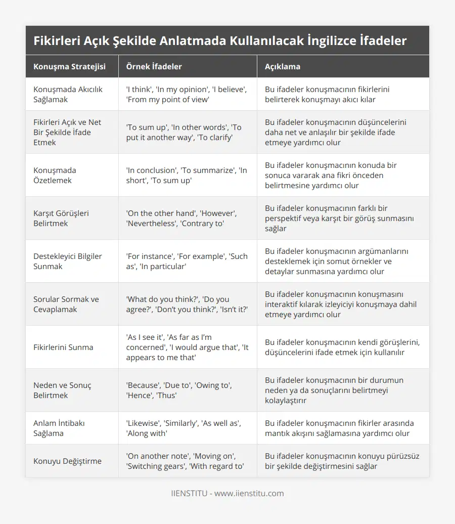 Konuşmada Akıcılık Sağlamak, 'I think', 'In my opinion', 'I believe', 'From my point of view', Bu ifadeler konuşmacının fikirlerini belirterek konuşmayı akıcı kılar, Fikirleri Açık ve Net Bir Şekilde İfade Etmek, 'To sum up', 'In other words', 'To put it another way', 'To clarify', Bu ifadeler konuşmacının düşüncelerini daha net ve anlaşılır bir şekilde ifade etmeye yardımcı olur, Konuşmada Özetlemek, 'In conclusion', 'To summarize', 'In short', 'To sum up', Bu ifadeler konuşmacının konuda bir sonuca vararak ana fikri önceden belirtmesine yardımcı olur, Karşıt Görüşleri Belirtmek, 'On the other hand', 'However', 'Nevertheless', 'Contrary to', Bu ifadeler konuşmacının farklı bir perspektif veya karşıt bir görüş sunmasını sağlar, Destekleyici Bilgiler Sunmak, 'For instance', 'For example', 'Such as', 'In particular', Bu ifadeler konuşmacının argümanlarını desteklemek için somut örnekler ve detaylar sunmasına yardımcı olur, Sorular Sormak ve Cevaplamak, 'What do you think?', 'Do you agree?', 'Don’t you think?', 'Isn’t it?', Bu ifadeler konuşmacının konuşmasını interaktif kılarak izleyiciyi konuşmaya dahil etmeye yardımcı olur, Fikirlerini Sunma, 'As I see it', 'As far as I’m concerned', 'I would argue that', 'It appears to me that', Bu ifadeler konuşmacının kendi görüşlerini, düşüncelerini ifade etmek için kullanılır, Neden ve Sonuç Belirtmek, 'Because', 'Due to', 'Owing to', 'Hence', 'Thus', Bu ifadeler konuşmacının bir durumun neden ya da sonuçlarını belirtmeyi kolaylaştırır, Anlam İntibakı Sağlama, 'Likewise', 'Similarly', 'As well as', 'Along with', Bu ifadeler konuşmacının fikirler arasında mantık akışını sağlamasına yardımcı olur, Konuyu Değiştirme, 'On another note', 'Moving on', 'Switching gears', 'With regard to', Bu ifadeler konuşmacının konuyu pürüzsüz bir şekilde değiştirmesini sağlar