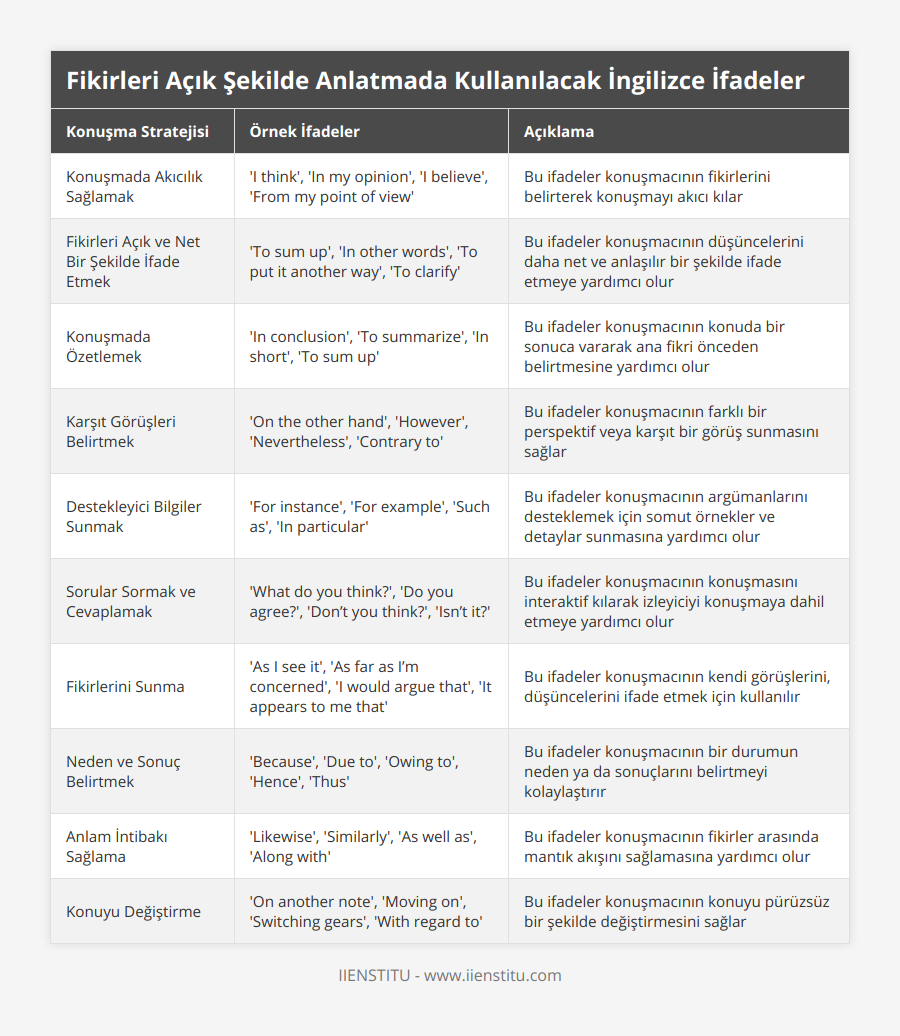 Konuşmada Akıcılık Sağlamak, 'I think', 'In my opinion', 'I believe', 'From my point of view', Bu ifadeler konuşmacının fikirlerini belirterek konuşmayı akıcı kılar, Fikirleri Açık ve Net Bir Şekilde İfade Etmek, 'To sum up', 'In other words', 'To put it another way', 'To clarify', Bu ifadeler konuşmacının düşüncelerini daha net ve anlaşılır bir şekilde ifade etmeye yardımcı olur, Konuşmada Özetlemek, 'In conclusion', 'To summarize', 'In short', 'To sum up', Bu ifadeler konuşmacının konuda bir sonuca vararak ana fikri önceden belirtmesine yardımcı olur, Karşıt Görüşleri Belirtmek, 'On the other hand', 'However', 'Nevertheless', 'Contrary to', Bu ifadeler konuşmacının farklı bir perspektif veya karşıt bir görüş sunmasını sağlar, Destekleyici Bilgiler Sunmak, 'For instance', 'For example', 'Such as', 'In particular', Bu ifadeler konuşmacının argümanlarını desteklemek için somut örnekler ve detaylar sunmasına yardımcı olur, Sorular Sormak ve Cevaplamak, 'What do you think?', 'Do you agree?', 'Don’t you think?', 'Isn’t it?', Bu ifadeler konuşmacının konuşmasını interaktif kılarak izleyiciyi konuşmaya dahil etmeye yardımcı olur, Fikirlerini Sunma, 'As I see it', 'As far as I’m concerned', 'I would argue that', 'It appears to me that', Bu ifadeler konuşmacının kendi görüşlerini, düşüncelerini ifade etmek için kullanılır, Neden ve Sonuç Belirtmek, 'Because', 'Due to', 'Owing to', 'Hence', 'Thus', Bu ifadeler konuşmacının bir durumun neden ya da sonuçlarını belirtmeyi kolaylaştırır, Anlam İntibakı Sağlama, 'Likewise', 'Similarly', 'As well as', 'Along with', Bu ifadeler konuşmacının fikirler arasında mantık akışını sağlamasına yardımcı olur, Konuyu Değiştirme, 'On another note', 'Moving on', 'Switching gears', 'With regard to', Bu ifadeler konuşmacının konuyu pürüzsüz bir şekilde değiştirmesini sağlar