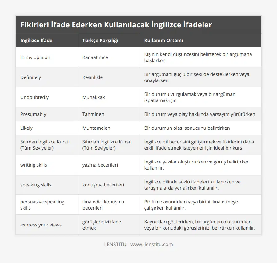 In my opinion, Kanaatimce, Kişinin kendi düşüncesini belirterek bir argümana başlarken, Definitely, Kesinlikle, Bir argümanı güçlü bir şekilde desteklerken veya onaylarken, Undoubtedly, Muhakkak, Bir durumu vurgulamak veya bir argümanı ispatlamak için, Presumably, Tahminen, Bir durum veya olay hakkında varsayım yürütürken, Likely, Muhtemelen, Bir durumun olası sonucunu belirtirken, Sıfırdan İngilizce Kursu (Tüm Seviyeler), Sıfırdan İngilizce Kursu (Tüm Seviyeler), İngilizce dil becerisini geliştirmek ve fikirlerini daha etkili ifade etmek isteyenler için ideal bir kurs, writing skills, yazma becerileri, İngilizce yazılar oluştururken ve görüş belirtirken kullanılır, speaking skills, konuşma becerileri, İngilizce dilinde sözlü ifadeleri kullanırken ve tartışmalarda yer alırken kullanılır, persuasive speaking skills, ikna edici konuşma becerileri, Bir fikri savunurken veya birini ikna etmeye çalışırken kullanılır, express your views, görüşlerinizi ifade etmek, Kaynakları gösterirken, bir argüman oluştururken veya bir konudaki görüşlerinizi belirtirken kullanılır
