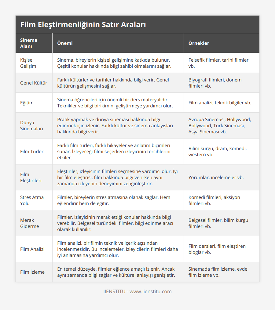 Kişisel Gelişim, Sinema, bireylerin kişisel gelişimine katkıda bulunur Çeşitli konular hakkında bilgi sahibi olmalarını sağlar, Felsefik filmler, tarihi filmler vb, Genel Kültür, Farklı kültürler ve tarihler hakkında bilgi verir Genel kültürün gelişmesini sağlar, Biyografi filmleri, dönem filmleri vb, Eğitim, Sinema öğrencileri için önemli bir ders materyalidir Teknikler ve bilgi birikimini geliştirmeye yardımcı olur, Film analizi, teknik bilgiler vb, Dünya Sinemaları, Pratik yapmak ve dünya sineması hakkında bilgi edinmek için izlenir Farklı kültür ve sinema anlayışları hakkında bilgi verir, Avrupa Sineması, Hollywood, Bollywood, Türk Sineması, Asya Sineması vb, Film Türleri, Farklı film türleri, farklı hikayeler ve anlatım biçimleri sunar İzleyeceği filmi seçerken izleyicinin tercihlerini etkiler, Bilim kurgu, dram, komedi, western vb, Film Eleştirileri, Eleştiriler, izleyicinin filmleri seçmesine yardımcı olur İyi bir film eleştirisi, film hakkında bilgi verirken aynı zamanda izleyenin deneyimini zenginleştirir, Yorumlar, incelemeler vb, Stres Atma Yolu, Filmler, bireylerin stres atmasına olanak sağlar Hem eğlendirir hem de eğitir, Komedi filmleri, aksiyon filmleri vb, Merak Giderme, Filmler, izleyicinin merak ettiği konular hakkında bilgi verebilir Belgesel türündeki filmler, bilgi edinme aracı olarak kullanılır, Belgesel filmler, bilim kurgu filmleri vb, Film Analizi, Film analizi, bir filmin teknik ve içerik açısından incelenmesidir Bu incelemeler, izleyicilerin filmleri daha iyi anlamasına yardımcı olur, Film dersleri, film eleştiren bloglar vb, Film İzleme, En temel düzeyde, filmler eğlence amaçlı izlenir Ancak aynı zamanda bilgi sağlar ve kültürel anlayışı genişletir, Sinemada film izleme, evde film izleme vb