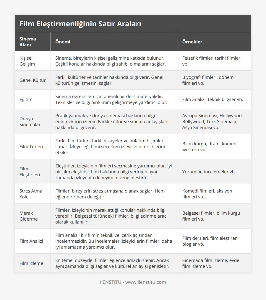 Kişisel Gelişim, Sinema, bireylerin kişisel gelişimine katkıda bulunur Çeşitli konular hakkında bilgi sahibi olmalarını sağlar, Felsefik filmler, tarihi filmler vb, Genel Kültür, Farklı kültürler ve tarihler hakkında bilgi verir Genel kültürün gelişmesini sağlar, Biyografi filmleri, dönem filmleri vb, Eğitim, Sinema öğrencileri için önemli bir ders materyalidir Teknikler ve bilgi birikimini geliştirmeye yardımcı olur, Film analizi, teknik bilgiler vb, Dünya Sinemaları, Pratik yapmak ve dünya sineması hakkında bilgi edinmek için izlenir Farklı kültür ve sinema anlayışları hakkında bilgi verir, Avrupa Sineması, Hollywood, Bollywood, Türk Sineması, Asya Sineması vb, Film Türleri, Farklı film türleri, farklı hikayeler ve anlatım biçimleri sunar İzleyeceği filmi seçerken izleyicinin tercihlerini etkiler, Bilim kurgu, dram, komedi, western vb, Film Eleştirileri, Eleştiriler, izleyicinin filmleri seçmesine yardımcı olur İyi bir film eleştirisi, film hakkında bilgi verirken aynı zamanda izleyenin deneyimini zenginleştirir, Yorumlar, incelemeler vb, Stres Atma Yolu, Filmler, bireylerin stres atmasına olanak sağlar Hem eğlendirir hem de eğitir, Komedi filmleri, aksiyon filmleri vb, Merak Giderme, Filmler, izleyicinin merak ettiği konular hakkında bilgi verebilir Belgesel türündeki filmler, bilgi edinme aracı olarak kullanılır, Belgesel filmler, bilim kurgu filmleri vb, Film Analizi, Film analizi, bir filmin teknik ve içerik açısından incelenmesidir Bu incelemeler, izleyicilerin filmleri daha iyi anlamasına yardımcı olur, Film dersleri, film eleştiren bloglar vb, Film İzleme, En temel düzeyde, filmler eğlence amaçlı izlenir Ancak aynı zamanda bilgi sağlar ve kültürel anlayışı genişletir, Sinemada film izleme, evde film izleme vb