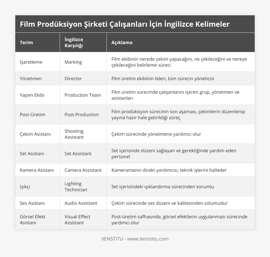 İşaretleme, Marking, Film ekibinin nerede çekim yapacağını, ne çekileceğini ve nereye çekileceğini belirleme süreci, Yönetmen, Director, Film üretim ekibinin lideri, tüm sürecin yöneticisi, Yapım Ekibi, Production Team, Film üretim sürecinde çalışanlarını içeren grup, yönetmen ve asistanları, Post-Üretim, Post-Production, Film prodüksiyon sürecinin son aşaması, çekimlerin düzenlenip yayına hazır hale getirildiği süreç, Çekim Asistanı, Shooting Assistant, Çekim sürecinde yönetmene yardımcı olur, Set Asistanı, Set Assistant, Set içerisinde düzeni sağlayan ve gerektiğinde yardım eden personel, Kamera Asistanı, Camera Assistant, Kameramanın direkt yardımcısı, teknik işlerini halleder, Işıkçı, Lighting Technician, Set içerisindeki ışıklandırma sürecinden sorumlu, Ses Asistanı, Audio Assistant, Çekim sürecinde ses düzeni ve kalitesinden solumudur, Görsel Efekt Asistanı, Visual Effect Assistant, Post-üretim safhasında, görsel efektlerin uygulanması sürecinde yardımcı olur
