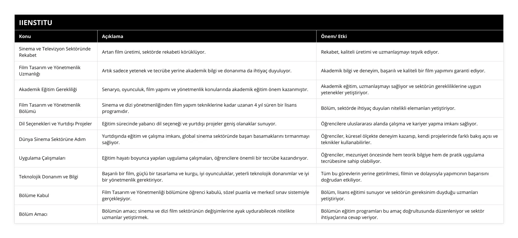 Sinema ve Televizyon Sektöründe Rekabet, Artan film üretimi, sektörde rekabeti körüklüyor, Rekabet, kaliteli üretimi ve uzmanlaşmayı teşvik ediyor, Film Tasarım ve Yönetmenlik Uzmanlığı, Artık sadece yetenek ve tecrübe yerine akademik bilgi ve donanıma da ihtiyaç duyuluyor, Akademik bilgi ve deneyim, başarılı ve kaliteli bir film yapımını garanti ediyor, Akademik Eğitim Gerekliliği, Senaryo, oyunculuk, film yapımı ve yönetmenlik konularında akademik eğitim önem kazanmıştır, Akademik eğitim, uzmanlaşmayı sağlıyor ve sektörün gerekliliklerine uygun yetenekler yetiştiriyor, Film Tasarım ve Yönetmenlik Bölümü, Sinema ve dizi yönetmenliğinden film yapım tekniklerine kadar uzanan 4 yıl süren bir lisans programıdır, Bölüm, sektörde ihtiyaç duyulan nitelikli elemanları yetiştiriyor, Dil Seçenekleri ve Yurtdışı Projeler, Eğitim sürecinde yabancı dil seçeneği ve yurtdışı projeler geniş olanaklar sunuyor, Öğrencilere uluslararası alanda çalışma ve kariyer yapma imkanı sağlıyor, Dünya Sinema Sektörüne Adım, Yurtdışında eğitim ve çalışma imkanı, global sinema sektöründe başarı basamaklarını tırmanmayı sağlıyor, Öğrenciler, küresel ölçekte deneyim kazanıp, kendi projelerinde farklı bakış açısı ve teknikler kullanabilirler, Uygulama Çalışmaları, Eğitim hayatı boyunca yapılan uygulama çalışmaları, öğrencilere önemli bir tecrübe kazandırıyor, Öğrenciler, mezuniyet öncesinde hem teorik bilgiye hem de pratik uygulama tecrübesine sahip olabiliyor, Teknolojik Donanım ve Bilgi, Başarılı bir film, güçlü bir tasarlama ve kurgu, iyi oyunculuklar, yeterli teknolojik donanımlar ve iyi bir yönetmenlik gerektiriyor, Tüm bu görevlerin yerine getirilmesi, filmin ve dolayısıyla yapımcının başarısını doğrudan etkiliyor, Bölüme Kabul, Film Tasarım ve Yönetmenliği bölümüne öğrenci kabulü, sözel puanla ve merkezî sınav sistemiyle gerçekleşiyor, Bölüm, lisans eğitimi sunuyor ve sektörün gereksinim duyduğu uzmanları yetiştiriyor, Bölüm Amacı, Bölümün amacı; sinema ve dizi film sektörünün değişimlerine ayak uydurabilecek nitelikte uzmanlar yetiştirmek, Bölümün eğitim programları bu amaç doğrultusunda düzenleniyor ve sektör ihtiyaçlarına cevap veriyor