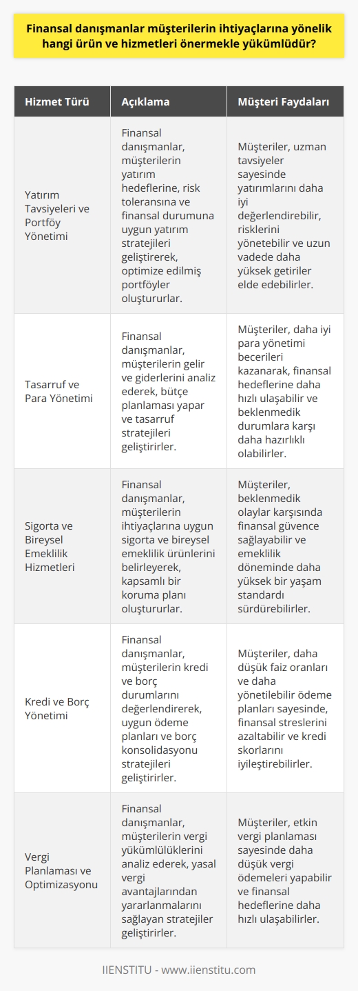 Finansal Danışmanların Sunması Gereken Ürün ve Hizmetler  Başarılı bir finans danışmanı, müşterilerin ihtiyaçlarına yönelik en iyi ürün ve hizmetleri önermekle yükümlüdür. Bu kapsamda finans danışmanlarının sunduğu ürün ve hizmetler şunlardır:  Yatırım Tavsiyeleri ve Portföy Yönetimi  Finans danışmanları, müşterilere yatırım yapabilecekleri alanlar ve değerlendirebilecekleri fırsatlar hakkında bilgi verirler. Ayrıca, müşterilerin yatırımlarını değerlendirerek, risk ve getiri dengesini sağlayabilecek bir portföy oluşturmalarına yardımcı olurlar.  Tasarruf ve Para Yönetimi  Müşterilerin tasarruflarını ve gelirlerini etkili bir şekilde yönetmelerine destek sunan finans danışmanları, bütçe planlaması ve harcama kontrolü konularında uzman tavsiyelerde bulunurlar.  Sigorta ve Bireysel Emeklilik Hizmetleri  Finans danışmanları, müşterilerin hayat sigortası ve bireysel emeklilik ihtiyaçlarına uygun ürün ve hizmetleri sunarak, gelecekteki maddi güvencelerini sağlamalarına yardımcı olurlar.  Kredi ve Borç Yönetimi  Müşterilerin ihtiyaç duydukları kredilerin uygun koşullarda kullanılmasına ve borçlarının etkin bir şekilde yönetilmesine destek veren finans danışmanları, finansal risklerin azaltılması konusunda önemli bir rol oynarlar.  Vergi Planlaması ve Optimizasyonu  Finans danışmanları, müşterilerin vergi ödemelerini ve yükümlülüklerini doğru bir şekilde planlayarak, finansal performanslarını ve karlılıklarını artırmalarına yardımcı olurlar.  Emeklil    Emeklilik döneminde yeterli geliri sağlayabilmek amacıyla müşterilere uzun vadeli yatırım planları ve stratejileri sunan finans danışmanları, gelecekteki yaşam standartlarının korunmasına önemli katkı sağlarlar.  Sonuç olarak, finans danışmanlarının müşterilerin ihtiyaçlarına yönelik sunduğu ürün ve hizmetler oldukça çeşitlidir ve bu profesyoneller yatırımlar, tasarruflar, para yönetimi, sigorta, kredi, vergi ve emeklil gibi önemli konularda uzmanlık ve mesleki niteliklere sahip olmalıdırlar. Bu sayede, müşterilerin finansal hedeflerine ulaşmalarında önemli bir rol üstlenirler ve finansal başarılarını sağlarlar.