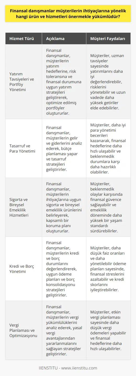 Finansal Danışmanların Sunması Gereken Ürün ve Hizmetler Başarılı bir finans danışmanı, müşterilerin ihtiyaçlarına yönelik en iyi ürün ve hizmetleri önermekle yükümlüdür. Bu kapsamda finans danışmanlarının sunduğu ürün ve hizmetler şunlardır: Yatırım Tavsiyeleri ve Portföy Yönetimi Finans danışmanları, müşterilere yatırım yapabilecekleri alanlar ve değerlendirebilecekleri fırsatlar hakkında bilgi verirler. Ayrıca, müşterilerin yatırımlarını değerlendirerek, risk ve getiri dengesini sağlayabilecek bir portföy oluşturmalarına yardımcı olurlar. Tasarruf ve Para Yönetimi Müşterilerin tasarruflarını ve gelirlerini etkili bir şekilde yönetmelerine destek sunan finans danışmanları, bütçe planlaması ve harcama kontrolü konularında uzman tavsiyelerde bulunurlar. Sigorta ve Bireysel Emeklilik Hizmetleri Finans danışmanları, müşterilerin hayat sigortası ve bireysel emeklilik ihtiyaçlarına uygun ürün ve hizmetleri sunarak, gelecekteki maddi güvencelerini sağlamalarına yardımcı olurlar. Kredi ve Borç Yönetimi Müşterilerin ihtiyaç duydukları kredilerin uygun koşullarda kullanılmasına ve borçlarının etkin bir şekilde yönetilmesine destek veren finans danışmanları, finansal risklerin azaltılması konusunda önemli bir rol oynarlar. Vergi Planlaması ve Optimizasyonu Finans danışmanları, müşterilerin vergi ödemelerini ve yükümlülüklerini doğru bir şekilde planlayarak, finansal performanslarını ve karlılıklarını artırmalarına yardımcı olurlar. Emeklil Emeklilik döneminde yeterli geliri sağlayabilmek amacıyla müşterilere uzun vadeli yatırım planları ve stratejileri sunan finans danışmanları, gelecekteki yaşam standartlarının korunmasına önemli katkı sağlarlar. Sonuç olarak, finans danışmanlarının müşterilerin ihtiyaçlarına yönelik sunduğu ürün ve hizmetler oldukça çeşitlidir ve bu profesyoneller yatırımlar, tasarruflar, para yönetimi, sigorta, kredi, vergi ve emeklil gibi önemli konularda uzmanlık ve mesleki niteliklere sahip olmalıdırlar. Bu sayede, müşterilerin finansal hedeflerine ulaşmalarında önemli bir rol üstlenirler ve finansal başarılarını sağlarlar.