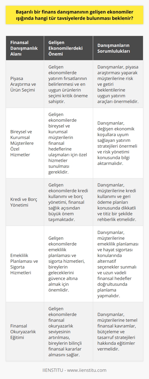 Gelişen Ekonomiler ve Finans Danışmanlığı  Başarılı bir finans danışmanı, gelişen ekonomiler ışığında çeşitli tavsiyelerde bulunması beklenen, yatırımlar, tasarruflar ve para yönetimi konularında uzman ve mesleki niteliklere sahip kişidir. Bu doğrultuda, finans danışmanının hangi tür tavsiyelerde bulunması gerektiği önemli bir sorundur.  Piyasa Araştırma ve Ürün Seçimi  Gelişen ekonomilerde, finans danışmanlarının sürekli piyasa araştırması yaparak mevcut en uygun ürün ve hizmetleri önermesi gerekmektedir. Yatırımcıların risk ve gelir beklentilerine uygun yatırım araçları ve portföy yönetimi ile ilgili önerilerde bulunarak başarılı sonuçlar elde etmesi beklenir. Ayrıca danışmanlar, müşterilerinin ihtiyaçlarına yönelik en iyi ürünlerden haberdar olmalarını sağlamalıdır.  Bireysel ve Kurumsal Müşterilere Özel Hizmetler  Finans danışmanı, bireysel ve kurumsal müşterilerine özel hizmetler sunarak, onların finansal hedeflerine ulaşmalarına yardımcı olmalıdır. Buna göre, danışmanın; sürekli değişen ekonomik şartlara uyum sağlayabilen yatırım stratejileri önermesi ve risk yönetimi ile ilgili bilgi ve tecrübelerini aktarması gerekmektedir.   Kredi ve Borç Yönetimi  Gelişen ekonomilerde, finans danışmanının kredi ve borç yönetimi konusunda da müşterilerine doğru ve güncel tavsiyelerde bulunması beklenir. Özellikle kredi kullanımı ve geri ödeme planları ile ilgili dikkatli ve titiz bir çalışma yaparak, müşterilerinin finansal yükümlülüklerini minimum seviyede tutmaya yardımcı olmalıdır.  Emeklilik Planlaması ve Sigorta Hizmetleri  Gelişen ekonomilerde, finans danışmanının emeklilik planlaması ve hayat sigortası konularında müşterilerine alternatif seçenekler sunması ve uzun vadeli finansal hedefleri doğrultusunda planlama yapmalarına yardımcı olması beklenir. Bu sayede, müşterilerin gelecekleri için daha güvende ve sağlam adımlarla ilerlemeleri sağlanır.  Sonuç olarak, başarılı bir finans danışmanının gelişen ekonomiler ışığında yukarıda belirtilen konularla ilgili detaylı bilgi ve tecrübeye sahip olarak, müşterilerinin finansal hedeflerine ulaşabilecekleri doğru ve güvenilir tavsiyelerde bulunması beklenir.
