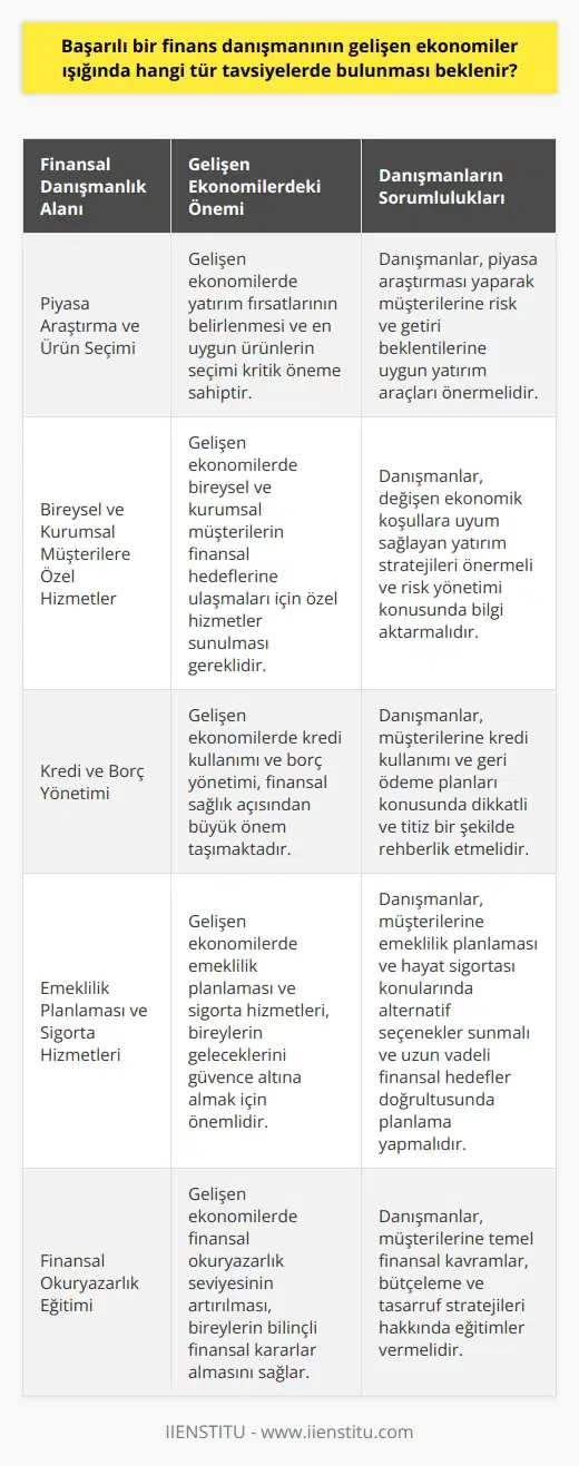Gelişen Ekonomiler ve Finans Danışmanlığı Başarılı bir finans danışmanı, gelişen ekonomiler ışığında çeşitli tavsiyelerde bulunması beklenen, yatırımlar, tasarruflar ve para yönetimi konularında uzman ve mesleki niteliklere sahip kişidir. Bu doğrultuda, finans danışmanının hangi tür tavsiyelerde bulunması gerektiği önemli bir sorundur. Piyasa Araştırma ve Ürün Seçimi Gelişen ekonomilerde, finans danışmanlarının sürekli piyasa araştırması yaparak mevcut en uygun ürün ve hizmetleri önermesi gerekmektedir. Yatırımcıların risk ve gelir beklentilerine uygun yatırım araçları ve portföy yönetimi ile ilgili önerilerde bulunarak başarılı sonuçlar elde etmesi beklenir. Ayrıca danışmanlar, müşterilerinin ihtiyaçlarına yönelik en iyi ürünlerden haberdar olmalarını sağlamalıdır. Bireysel ve Kurumsal Müşterilere Özel Hizmetler Finans danışmanı, bireysel ve kurumsal müşterilerine özel hizmetler sunarak, onların finansal hedeflerine ulaşmalarına yardımcı olmalıdır. Buna göre, danışmanın; sürekli değişen ekonomik şartlara uyum sağlayabilen yatırım stratejileri önermesi ve risk yönetimi ile ilgili bilgi ve tecrübelerini aktarması gerekmektedir. Kredi ve Borç Yönetimi Gelişen ekonomilerde, finans danışmanının kredi ve borç yönetimi konusunda da müşterilerine doğru ve güncel tavsiyelerde bulunması beklenir. Özellikle kredi kullanımı ve geri ödeme planları ile ilgili dikkatli ve titiz bir çalışma yaparak, müşterilerinin finansal yükümlülüklerini minimum seviyede tutmaya yardımcı olmalıdır. Emeklilik Planlaması ve Sigorta Hizmetleri Gelişen ekonomilerde, finans danışmanının emeklilik planlaması ve hayat sigortası konularında müşterilerine alternatif seçenekler sunması ve uzun vadeli finansal hedefleri doğrultusunda planlama yapmalarına yardımcı olması beklenir. Bu sayede, müşterilerin gelecekleri için daha güvende ve sağlam adımlarla ilerlemeleri sağlanır. Sonuç olarak, başarılı bir finans danışmanının gelişen ekonomiler ışığında yukarıda belirtilen konularla ilgili detaylı bilgi ve tecrübeye sahip olarak, müşterilerinin finansal hedeflerine ulaşabilecekleri doğru ve güvenilir tavsiyelerde bulunması beklenir.