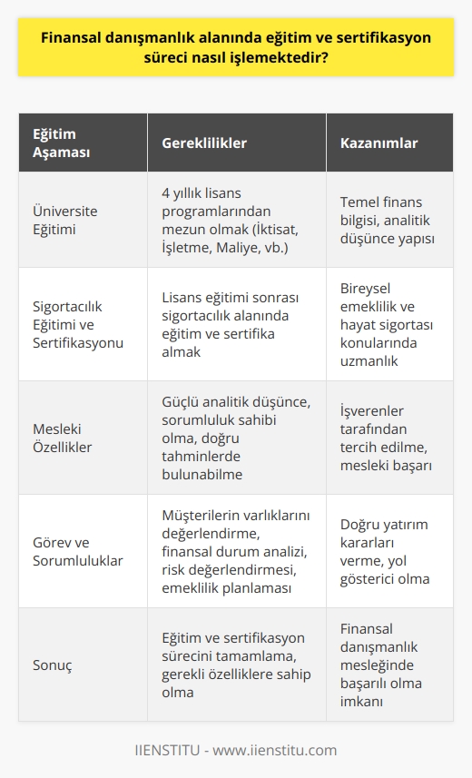 Finansal Danışmanlık Sertifikasyon ve Eğitim Süreci  Başarılı bir finans danışmanı olabilmek için öncelikle eğitim ve sertifikasyon sürecinden geçmek gerekmektedir. Bu süreçte, eğitim v  nın tamamlanması, alanında uzmanlık ve mesleki nitelikler kazanılması önemlidir.  Üniversite Eğitimi ve Bölüm Seçimi  Finans danışmanı olmak isteyen kişilerin üniversitelerin 4 yıllık bölümlerinden mezun olmaları önemlidir. Bu bölümler arasında özellikle iktisat, işletme, maliye ve    gibi bölümlerin tercih edilmesi, başarı oranını artırmaktadır.  Sigortacılık Eğitimi ve Sertifikasyonu  Finans danışmanları hem finansal konulara ek olarak, bireysel emeklilik ve hayat sigortası konularında da hizmet sunabilmelidir. Bu nedenle, lisans eğitimi sonrasında sigortacılık alanında alınan eğitim ve sertifikalar, mesleki başarıları artırmaktadır.  Finans danışmanı Adaylarının Üzerinde Durulması Gereken Özellikler  Finans danışmanlığı sürecinde mesleki başarıya ulaşabilmek için kişilerin işverenler tarafından bazı özelliklere sahip olması önemlidir. İşverenler tarafından incelenen özelliklerin başında, güçlü bir analitik düşünce yapısı, sorumluluk sahibi olma ve doğru tahminlerde bulunabilme becerisi gelmektedir.  Finans Danışmanlığı Görev ve Sorumlulukları  Finans danışmanlığı sürecinde doğru yatırım kararlarını vermek ve yol gösterici olmak için müşterilerin varlıklarını değerlendirmek önemlidir. Başlıca görev ve sorumluluklar, finansal durum analizi, risk değerlendirmesi ve emeklilik planlaması gibi konuları içermektedir.  Sonuç olarak, finans danışmanlığı alanında eğitim ve sertifikasyon süreci doğru ve etkili bir şekilde işleyerek, uzmanlaşmanın ve mesleki yeterliliklerin sağlanması yüksek önem taşımaktadır. Bu süreçleri tamamlayan ve gerekli özelliklere sahip olan bireyler, finans danışmanlığı mesleğinde daha başarılı olma imkanına sahip olacaklardır.