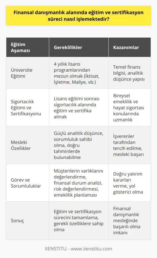 Finansal Danışmanlık Sertifikasyon ve Eğitim Süreci Başarılı bir finans danışmanı olabilmek için öncelikle eğitim ve sertifikasyon sürecinden geçmek gerekmektedir. Bu süreçte, eğitim v nın tamamlanması, alanında uzmanlık ve mesleki nitelikler kazanılması önemlidir. Üniversite Eğitimi ve Bölüm Seçimi Finans danışmanı olmak isteyen kişilerin üniversitelerin 4 yıllık bölümlerinden mezun olmaları önemlidir. Bu bölümler arasında özellikle iktisat, işletme, maliye ve gibi bölümlerin tercih edilmesi, başarı oranını artırmaktadır. Sigortacılık Eğitimi ve Sertifikasyonu Finans danışmanları hem finansal konulara ek olarak, bireysel emeklilik ve hayat sigortası konularında da hizmet sunabilmelidir. Bu nedenle, lisans eğitimi sonrasında sigortacılık alanında alınan eğitim ve sertifikalar, mesleki başarıları artırmaktadır. Finans danışmanı Adaylarının Üzerinde Durulması Gereken Özellikler Finans danışmanlığı sürecinde mesleki başarıya ulaşabilmek için kişilerin işverenler tarafından bazı özelliklere sahip olması önemlidir. İşverenler tarafından incelenen özelliklerin başında, güçlü bir analitik düşünce yapısı, sorumluluk sahibi olma ve doğru tahminlerde bulunabilme becerisi gelmektedir. Finans Danışmanlığı Görev ve Sorumlulukları Finans danışmanlığı sürecinde doğru yatırım kararlarını vermek ve yol gösterici olmak için müşterilerin varlıklarını değerlendirmek önemlidir. Başlıca görev ve sorumluluklar, finansal durum analizi, risk değerlendirmesi ve emeklilik planlaması gibi konuları içermektedir. Sonuç olarak, finans danışmanlığı alanında eğitim ve sertifikasyon süreci doğru ve etkili bir şekilde işleyerek, uzmanlaşmanın ve mesleki yeterliliklerin sağlanması yüksek önem taşımaktadır. Bu süreçleri tamamlayan ve gerekli özelliklere sahip olan bireyler, finans danışmanlığı mesleğinde daha başarılı olma imkanına sahip olacaklardır.