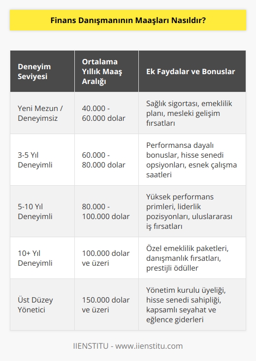 Finans danışmanının maaşları işe giren kişinin deneyimine, başarılara ve yerel piyasa koşullarına göre değişebilir. Genel olarak, finans danışmanları her ay düzenli bir maaş kazanır veya proje bazlı ücretler alır. İlk yıllar için, deneyimsiz finans danışmanları ortalama bir maaş aralığında 40.000 ile 60.000 dolar arasında bir maaş kazanabilir. Daha deneyimli ve başarılı finans danışmanları ise ortalama bir maaş aralığında 60.000 ile 100.000 dolar arasında bir maaş kazanabilir.