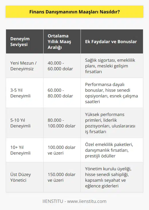 Finans danışmanının maaşları işe giren kişinin deneyimine, başarılara ve yerel piyasa koşullarına göre değişebilir. Genel olarak, finans danışmanları her ay düzenli bir maaş kazanır veya proje bazlı ücretler alır. İlk yıllar için, deneyimsiz finans danışmanları ortalama bir maaş aralığında 40.000 ile 60.000 dolar arasında bir maaş kazanabilir. Daha deneyimli ve başarılı finans danışmanları ise ortalama bir maaş aralığında 60.000 ile 100.000 dolar arasında bir maaş kazanabilir.