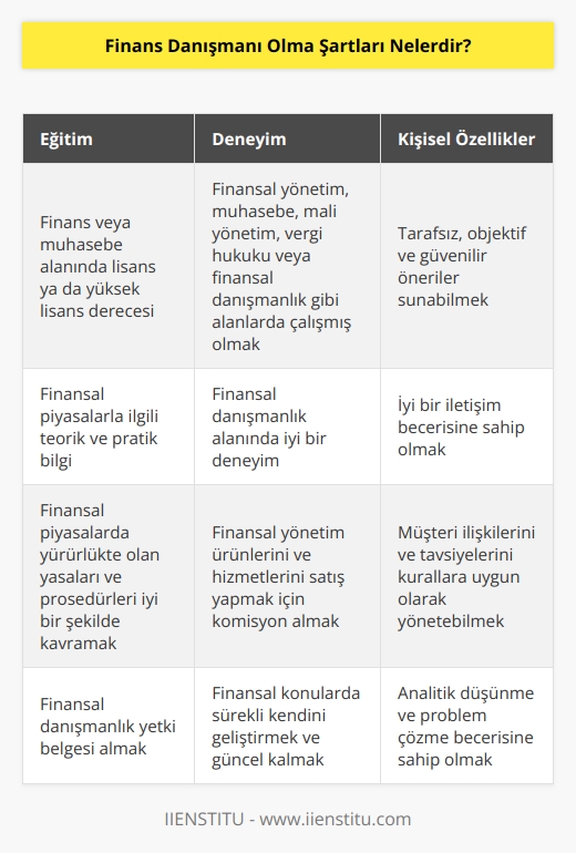 Finans danışmanı olmak için kişinin;  1. Finans veya muhasebe alanında lisans ya da yüksek lisans derecesi almış olması gerekir.  2. Finansal yönetim, muhasebe, mali yönetim, vergi hukuku veya finansal danışmanlık gibi alanlarda çalışmış olmak önemlidir.  3. Finansal danışmanlık alanında iyi bir deneyime sahip olmak,  4. Finansal piyasalarla ilgili teorik ve pratik bilgiye sahip olmak,  5. Finansal piyasalarda yürürlükte olan yasaları ve prosedürleri iyi bir şekilde kavramak,  6. Finansal konularda tarafsız, objektif ve güvenilir öneriler sunabilmek,  7. İyi bir    sahibi olmak,  8. Müşteri ilişkilerini ve tavsiyelerini kurallara uygun olarak yönetebilmek,  9. Finansal yönetim ürünlerini ve hizmetlerini satış yapmak için komisyon almak gibi,  10. Finansal danışmanlık yetki belgesi almak gibi şartlar aranır.