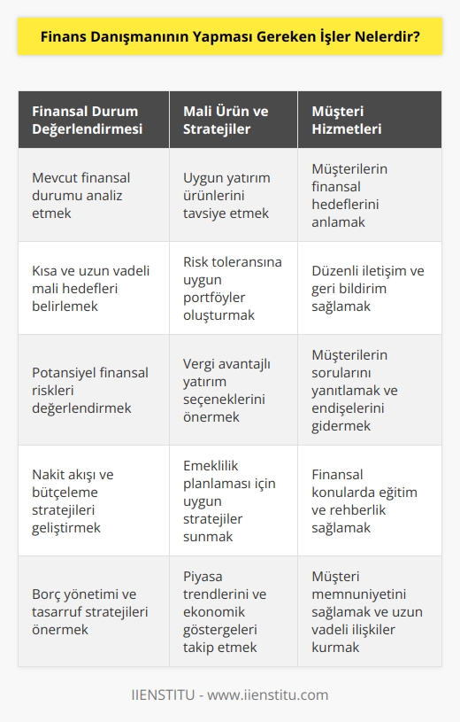 Finans Danışmanının yapması gereken işler şunlardır:   1. Mevcut finansal durumu değerlendirmek ve mali hedefleri belirlemek.   2. Mevcut mali fırsatları ve riskleri değerlendirmek.   3. Uygun mali ürünleri ve stratejileri tavsiye etmek.   4.    ve tasarruf stratejileri sunmak.   5. Mali hedefleri takip etmek ve müşterilerin kararlarını izlemek.   6. Yatırım ve tasarruf stratejileri tavsiye etmek.   7. Müşterilerin finansal durumunu ve mali hedeflerini anlamak.   8. Kaynakları, özellikle de borçları, verimli bir şekilde kullanmaya çalışmak.   9. Müşterilere finansal konularla ilgili hizmetler sağlamak.   10. Bireysel müşterilerin zarar etmemeleri için stratejiler tavsiye etmek.