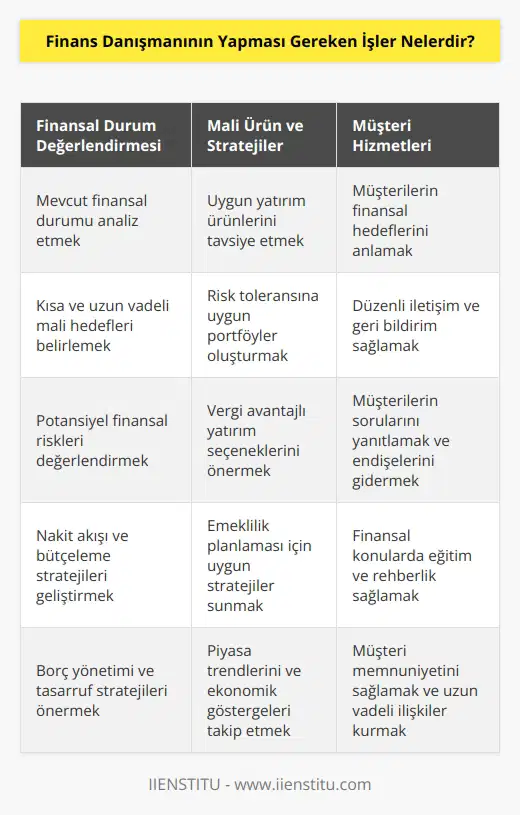 Finans Danışmanının yapması gereken işler şunlardır: 1. Mevcut finansal durumu değerlendirmek ve mali hedefleri belirlemek. 2. Mevcut mali fırsatları ve riskleri değerlendirmek. 3. Uygun mali ürünleri ve stratejileri tavsiye etmek. 4. ve tasarruf stratejileri sunmak. 5. Mali hedefleri takip etmek ve müşterilerin kararlarını izlemek. 6. Yatırım ve tasarruf stratejileri tavsiye etmek. 7. Müşterilerin finansal durumunu ve mali hedeflerini anlamak. 8. Kaynakları, özellikle de borçları, verimli bir şekilde kullanmaya çalışmak. 9. Müşterilere finansal konularla ilgili hizmetler sağlamak. 10. Bireysel müşterilerin zarar etmemeleri için stratejiler tavsiye etmek.