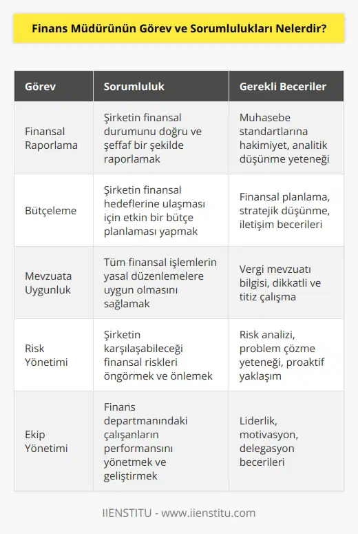 Finans müdürleri çalıştıkları şirketin, bulundukları organizasyonun finansal düzeninden sorumludurlar. Finansal raporlama ve finansal bütçeleme faaliyetlerini yürütür. Kuruma ait tüm finansal raporların mevzuata uygun olarak tutulmasını sağlar.