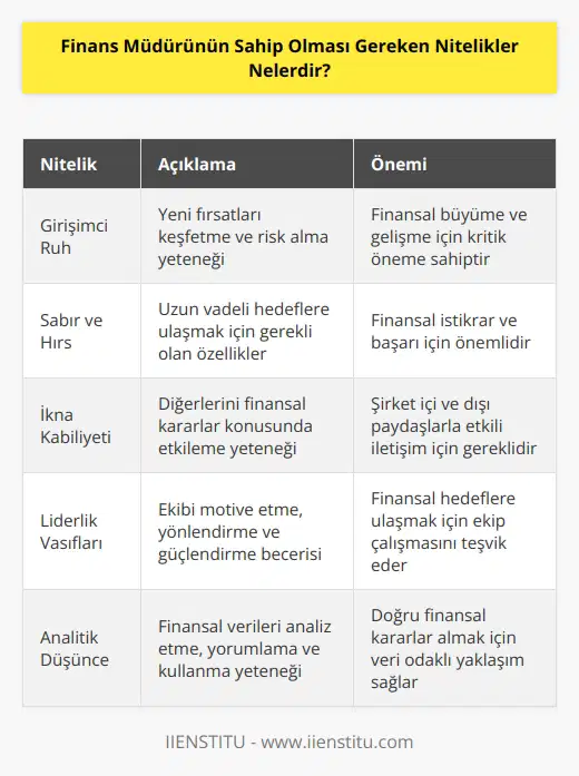 Finans müdürü olmak için girişimci bir ruha sahip olmanız gerekli. Aynı zamanda sabırlı, hırslı, ikna edici ve baskın karakterde olmalısınız. Kendinden emin, çalıştığı kişileri motive edebilen, araştırmacı, gözlemci ve meraklı ve matematiksel hafızaya sahip olmalısınız.