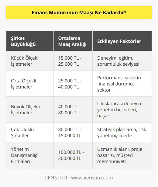 Finans Müdürünün maaşı her işletme için farklılık gösterir. Bu nedenle, cevap tek bir sayı olmayacaktır.