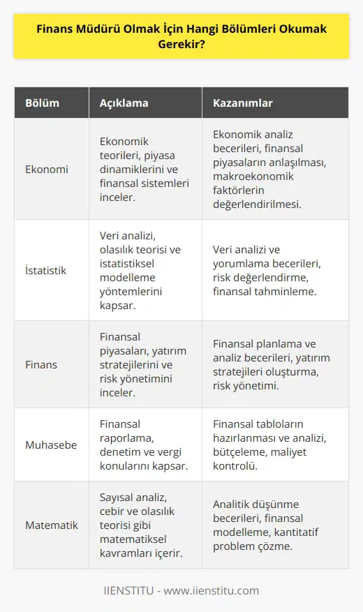 Finans müdürü olmak için ekonomi, istatistik, finans, muhasebe, matematik, veya çalışma ekonomisi gibi alanlarda lisans veya yüksek lisans derecesi almak gerekiyor. Ayrıca finans müdürü olmak için iş yönetimi, , insan kaynakları ve çalışma yönetimi gibi alanlarda da eğitim almanız yararlı olacaktır.