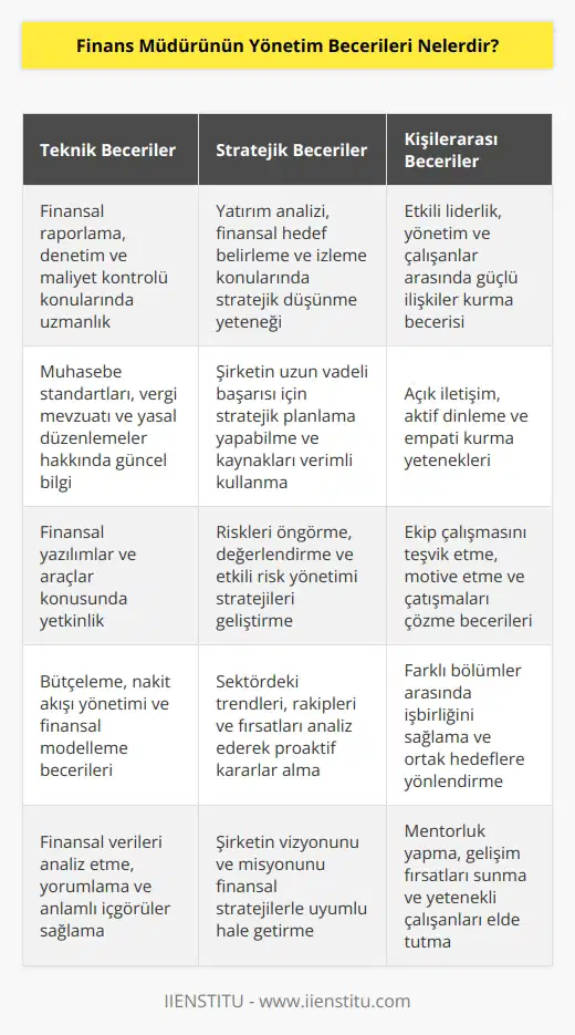1. Finansal raporlama ve denetim yeteneği 2. Maliyet kontrolü ve yönetimi 3. Yatırım analizi ve stratejileri 4. Finansal hedeflerin oluşturulması ve izlenmesi 5. Verimli kaynak kullanımı 6. Risk yönetimi 7. Mali liderlik 8. Yönetim ve etkili karar alma 9. Stratejik planlama 10. Yönetim ve çalışanlar arasındaki ilişki yönetimi