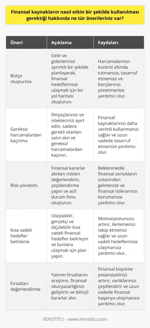 1. Planlamayı önemseyin. Çok iyi bir bütçe oluşturmak ve dikkatli bir şekilde harcama yapmak finansal kaynakların etkin bir şekilde kullanılmasını sağlayacaktır. 2. İhtiyaçlarınıza en uygun kaynakları seçin. Gereksiz harcamalardan kaçınmak ve gerekli olanları satın almak finansal kaynakların etkin bir şekilde kullanılmasını sağlayacaktır. 3. Riskleri yönetin. Riskleri bilinçli bir şekilde yönetmek ve ne zaman ne kadar risk alınacağını doğru bir şekilde belirlemek finansal kaynakların etkin bir şekilde kullanılmasını sağlayacaktır. 4. Kısa vadeli finansal hedefler belirleyin. Kısa vadeli finansal hedefler belirlemek ve bu hedeflere ulaşmak için çaba göstermek finansal kaynakların etkin bir şekilde kullanılmasını sağlayacaktır. 5. Fırsatları yakalayın. Potansiyel fırsatları yakalayıp, bunların üzerinde çalışmak finansal kaynakların etkin bir şekilde kullanılmasını sağlayacaktır.