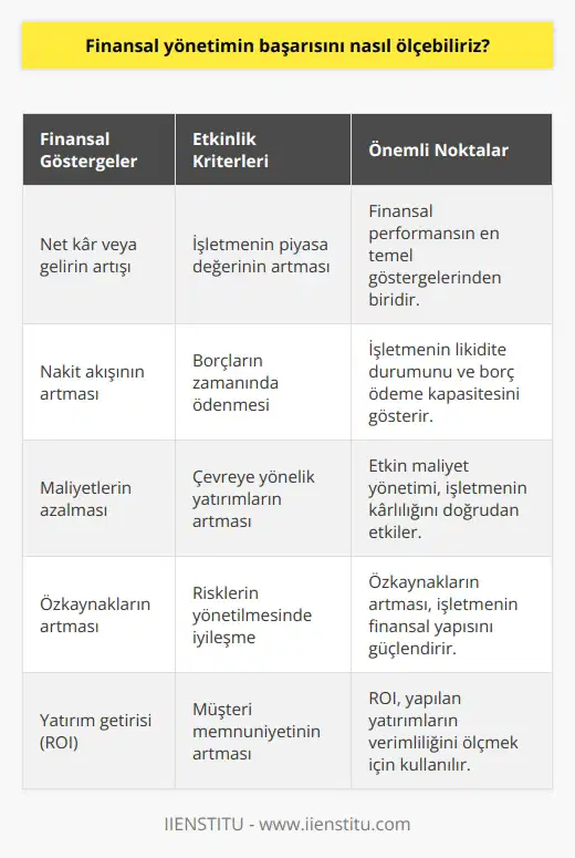 Finansal yönetimin başarısını ölçmek için öncelikle finansal performansının ölçülmesi gerekmektedir. Bunun için çeşitli finansal göstergeler kullanılabilir. Örneğin, net karın veya gelirin artışı, nakit akışının artması, maliyetlerin azalması veya özkaynakların artması gibi finansal göstergeler kullanılabilir. Ayrıca, finansal yönetimin etkinliğini ölçebilmek için çeşitli diğer kriterler de kullanılabilir. Bunlar arasında; işletmenin piyasa değerinin artması, borçların zamanında ödenmesi, çevreye yönelik yatırımların artması veya risklerin yönetilmesinde iyileşme gibi konular sayılabilir.