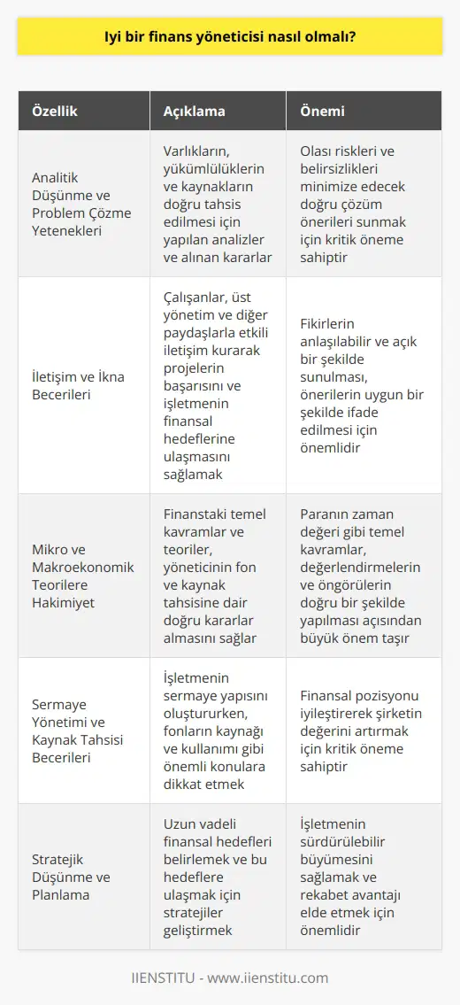 İyi Bir Finans Yöneticisinin Özellikleri Finans yönetimi, varlıkların, yükümlülüklerin ve fonların zaman, süreç ve ortamlar içinde tahsis edilmesi sürecidir. Finans yöneticisi, riskleri ve belirsizlikleri ele alırken fonları en iyi şekilde yöneterek veya çoğaltarak faaliyetten en iyi şekilde yararlanmaya çalışır. Bu bağlamda, iyi bir finans yöneticisinin sahip olması gereken temel özellikler şu şekildedir: Yetenekleri İyi bir finans yöneticisi, yeteneklerine sahip olmalıdır. Varlıkların, yükümlülüklerin ve kaynakların doğru tahsis edilmesi için yapılan analizler ve alınan kararlar büyük önem taşır. Yönetici, bu süreçte olası riskleri ve belirsizlikleri minimize edecek doğru çözüm önerileri sunmalıdır. İletişim ve İkna Becerileri Finans yöneticisi, iletişim ve ikna becerilerine sahip olmalıdır. Çalışanlar, üst yönetim ve diğer paydaşlarla etkili iletişim kurarak projelerin başarısını ve işletmenin finansal hedeflerine ulaşmasını sağlamak önemlidir. Yönetici, anlaşılabilir ve açık bir şekilde fikirlerini sunarak, önerilerini uygun bir şekilde ifade etme yeteneğine sahip olmalıdır. Mikro ve Makroekonomik Teorilere Hakimiyet İyi bir finans yöneticisi, mikro ve makroekonomik teorilere hakim olmalıdır. Finanstaki temel kavramlar ve teoriler, yöneticinin fon ve kaynak tahsisine dair doğru kararlar alması için önemlidir. Özellikle paranın zaman değeri gibi temel kavramlar, değerlendirmelerin ve öngörülerin doğru bir şekilde yapılması açısından büyük önem taşır. Yönetimi ve Kaynak Tahsisi Becerileri İyi bir finans yöneticisi, yönetimi ve kaynak tahsisine dair yetkinliklere sahip olmalıdır. Yönetici, işletmenin yapısını oluştururken, fonların kaynağı ve kullanımı gibi önemli konulara dikkat etmelidir. Bunun yanında, finansal pozisyonu iyileştirerek şirketin değerini artırmaya odaklanmalıdır. Sonuç olarak, iyi bir finans yöneticisi, analitik düşünme, problem çözme, iletişim, ikna becerileri, mikro ve makroekonomik teorilere hakimiyet, yönetimi ve kaynak tahsisi becerilerine sahip olmalıdır. Bu özelliklere sahip bir finans yöneticisi, şirketin finansal hedeflerine ulaşmasında büyük rol oynayarak işletmenin değerini artırabilir.