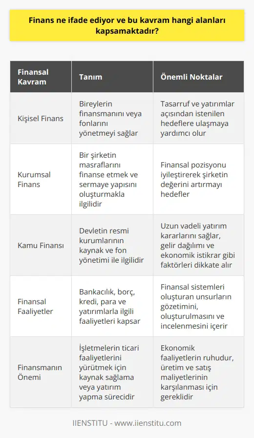 Finansal Kavramlar ve Alanlar Finans, varlıkların, yükümlülüklerin ve fonların zaman, süreç ve ortamlar içinde tahsis edilmesini sağlamaktadır. Fonları en iyi şekilde yönetmek veya çoğaltmak açısından riskler ve belirsizlikler ele alınmaktadır. Temel olarak finans, para yönetimi ve gerekli fonları elde etme sürecini temsil eder. Finansal kavramların çoğu mikro ve makroekonomik teorilerden kaynaklanmaktad. Bu bağlamda finansın kapsadığı temel alanları şu şekilde açıklamak mümkündür: Kişisel Finans Bireylerin finansmanını veya fonlarını yönetmeyi sağlayan kişisel finans, bireyin tasarruf ve yatırımlar açısından istenen hedeflere ulaşmasına yardımcı olur. Kurumsal Finans Bir şirketin masraflarını finanse etmek ve sermaye yapısını oluşturmakla ilgilidir. Fonların kaynağı ve kaynaklara fon tahsisinin yanı sıra finansal pozisyonu iyileştirerek şirketin değerini artırmak gibi konularla ilgilenir. Kamu Finansı Devletin resmî kurumlarının kaynak ve fon yönetimi ile ilgili olan kamu finansı, uzun vadeli yatırım kararlarını sağlar. Gelir dağılımı, kaynak dağılımı ve ekonomik istikrar gibi faktörleri dikkate alır. Finansal Faaliyetler Bankacılık, borç, kredi, para ve yatırımlarla ilgili faaliyetler, finansın geniş kapsamında yer almaktadır. Ayrıca finansal sistemleri oluşturan para, bankacılık, kredi, yatırımlar, varlıklar ve borçların gözetimini, oluşturulmasını ve incelenmesini de kapsar. Finans Kavramının Tarihçesi Finans kelimesinin kullanımı aslında Fransızca ile başlamış olup, 18. yüzyılda İngilizce konuşan topluluklar tarafından paranın yönetimi anlamında uyarlanmıştır. Finans, sadece paranın değişimi ve/veya yönetimi ile sınırlı değildir; çeşitli kaynakları yönetme sanatı olarak tanımlanabilir. Finansmanın Önemi ve İşlevi Finansman, işletmelerin ticari faaliyetlerini yürütmek için kaynak sağlama veya yatırım yapma sürecidir, ekonomik faaliyetlerimizin ruhudur. Finansal kurumlar, işletmelere, tüketicilere ve yatırımcılara hedeflerine ulaşmalarına yardımcı olmak için sermaye sağlarlar. Üretim ve satış maliyetlerinin karşılanması, tazminatların ödenmesi gibi faaliyetleri gerçekleştirmek için finansman önemli bir gerekliliktir. Sonuç olarak, finansın kavramları ve uygulama alanları, ekonomik yaşamın temelini oluşturur ve günlük yaşamın her alanına etki etmektedir. İster bireysel, ister kurumsal, ister kamu düzeyinde olsun finansal süreçler, ekonomik büyüme ve refahın sağlanması için hayati öneme sahiptir.