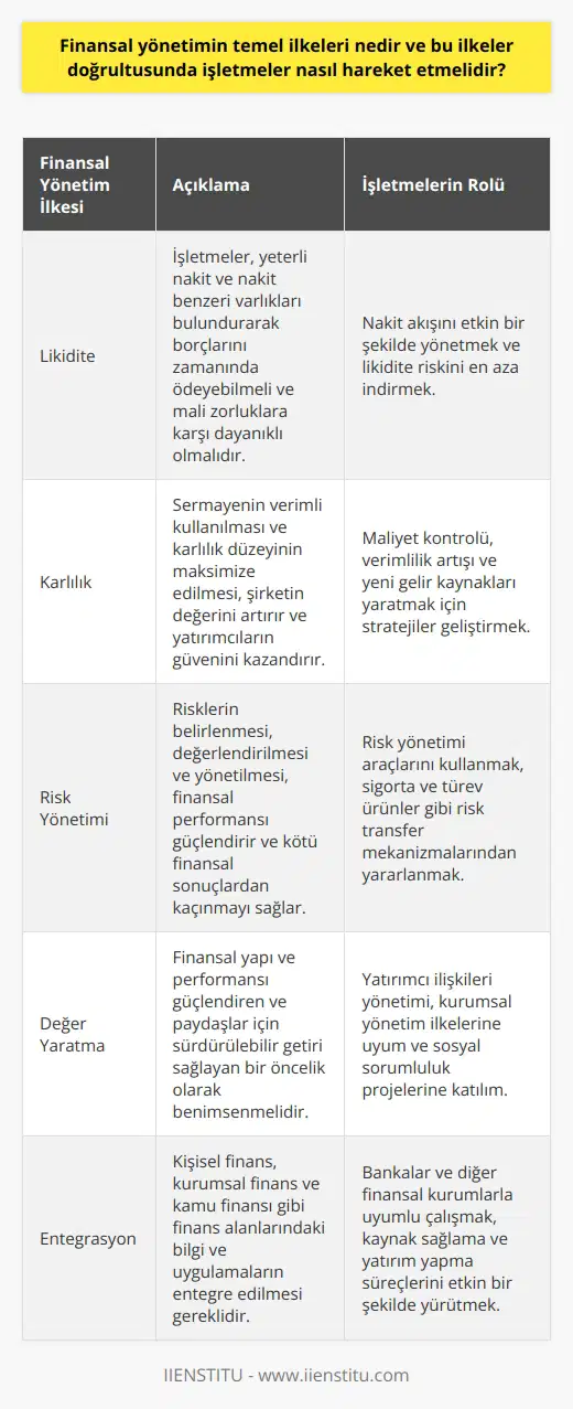 Finansal Yönetimin Temel İlkeleri Finansal yönetim, varlıkların, yükümlülüklerin ve fonların zaman, süreç ve ortamlar içinde tahsis edilerek, riskleri ve belirsizlikleri ele alırken fonları en iyi şekilde yönetmek veya çoğaltmaktır. Bu bağlamda finansal yönetimin temel ilkeleri şu şekildedir: likidite, karlılık, risk yönetimi ve değer yaratma. Likidite İlkesi İşletmeler, finansal yönetim sürecinde, daima yeterli miktarda nakit ve nakit benzeri varlıkların bulunmasını sağlamalıdır. Bu, işletmenin borçlarını zamanında ödeyebilmesi ve mali zorluklara karşı dayanıklı olması için kritiktir. Karlılık İlkesi İşletmeler finansal yönetim doğrultusunda hareket ederken, sermayenin verimli kullanılmasına özen göstermeli ve karlılık düzeyini maksimize etmeye çalışmalıdır. Bu, şirketin değerini artırır ve yatırımcıların güvenini kazanmasına yardımcı olur. Risk Yönetimi İlkesi Finansal yönetim, risklerin belirlenmesi, değerlendirilmesi ve yönetilmesi süreçlerini içerir. İşletmeler, risk yönetimi kavramlarını uygulayarak finansal performanslarını güçlendirebilir ve kötü finansal sonuçlarla karşı karşıya kalmaktan kaçınabilir. Değer Yaratma İlkesi İşletmeler, finansal yönetim sürecinde değer yaratmayı öncelikli hedef olarak benimsemelidir. Değer yaratma, şirketin finansal yapı ve performansını güçlendirir ve paydaşlar için sürdürülebilir getiri sağlar. İşletmelerin Finansal Yönetimdeki Rolü İşletmeler finansal yönetimde aktif bir rol üstlenmeli ve kişisel finans, kurumsal finans ve kamu finansı gibi finans alanlarındaki bilgi ve uygulamaları entegre etmelidir. İşletmeler, bankalar ve diğer finansal kurumlarla uyumlu bir şekilde çalışarak finansal hedeflerine ulaşmak için kaynak sağlama ve yatırım yapma süreçlerini gerçekleştirmelidir. Sonuç olarak, finansal yönetimin temel ilkeleri doğrultusunda hareket eden işletmeler, sürekli başarılı ve sürdürülebilir finansal performans elde edebilir. Bu ilkeler, işletmelerin finansal süreçlerinin düzenli ve etkili bir şekilde yürütülmesine yardımcı olur ve genel ekonomik faaliyetlerin canlanmasına katkıda bulunur.