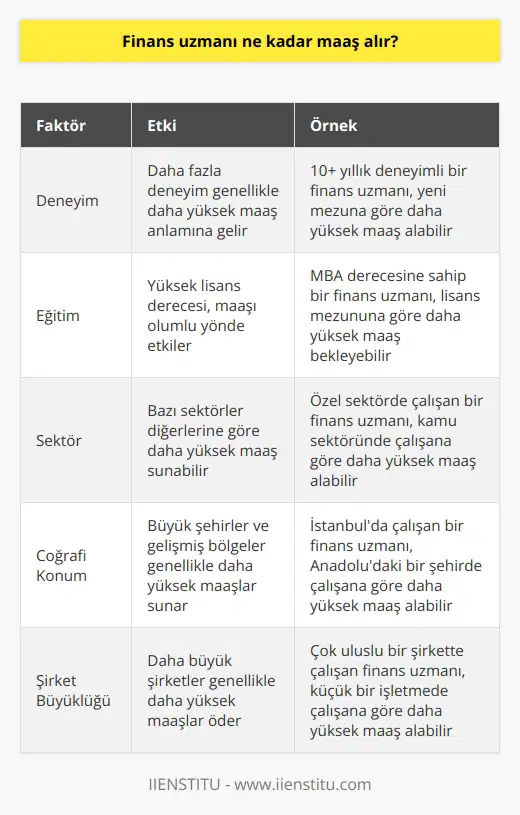 Maaş Faktörleri  Finans uzmanı maaşları, birkaç faktöre bağlı olarak değişmektedir. Bu faktörler, deneyim, eğitim, sektör ve coğrafi konum gibi unsurları içermektedir.  Deneyim ve Eğitim  Finans uzmanlarının maaşı, genellikle kişinin deneyimine ve eğitimine bağlıdır. Tecrübeli ve yüksek lisans derecesine sahip finans uzmanları, genellikle daha yüksek maaşlar bekleyebilir. Türkiye genelinde yeni mezun ve deneyimsiz bir finans uzmanının maaşı, aylık 3500 - 4000 TL aralığında olabilir. Üst düzey yönetici pozisyonundaki finans uzmanları ise aylık 15.000 - 20.000 TL gibi maaşlar alabilir.  Sektörel Farklılıklar  Hangi sektörde çalıştıklarına bağlı olarak finans uzmanlarının maaşları arasında da farklar gözlemlenebilir. Örneğin,    sektörlerinde çalışan finans uzmanları, daha yüksek maaşlar elde edebilirler. Buna karşılık, kamu sektöründe çalışan finans uzmanlarının maaşları daha düşük olabilir. Ayrıca, aynı pozisyona sahip finans uzmanları arasında da şirketin büyüklüğü ve sektördeki konumu gibi faktörler, maaşlarda fark yaratabilir.  Coğrafi Konumun Etkisi  Finans uzmanlarının maaşlarını etkileyen bir diğer önemli faktör ise çalıştıkları coğrafi konumdur. Özellikle büyük şehirlerde ve ekonomik olarak gelişmiş bölgelerde, finans uzmanları daha yüksek maaşlar alabilirler. Bu durum, yaşam maliyetinin ve işverenlerin ödeme gücünün bölgesel olarak farklılıklar göstermesinden kaynaklanmaktadır. Türkiye genelinde İstanbul, İzmir ve Ankara gibi büyük şehirlerde finans uzmanlarının maaşlarının daha yüksek olduğu görülmektedir.  Sonuç olarak, finans uzmanı olarak çalışmak isteyen kişiler, deneyimlerini ve eğitimlerini kullanarak maaşlarını artırabilirler. Ayrıca, sektör ve coğrafi konum gibi faktörleri dikkate alarak, kariyer hedeflerine ve yaşam standartlarına uygun    oluşturabilirler.