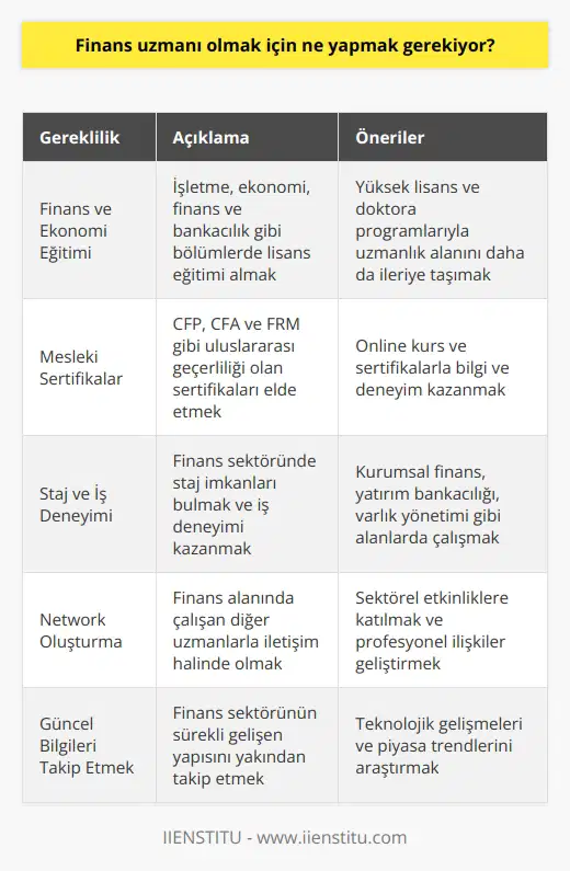 Finans ve Ekonomi Eğitimi Almak  Finans uzmanı olmak için öncelikle, iyi bir finans ve ekonomi eğitimi almak büyük önem taşır. Üniversitelerde işletme, ekonomi, finans ve bankacılık gibi bölümlerde lisans eğitimi alarak temel bilgilere sahip olunabilir. Yüksek lisans ve doktora programlarıyla da uzmanlık alanını daha da ileriye taşımak mümkündür.  Mesleki Sertifikalar ve Araştırmalar  Eğer memleketinizde uygun eğitim olanakları yoksa, online kurs ve sertifikalar araştırarak bilgi ve deneyim elde edebilirsiniz. Bu süreçte finansal piyasalar ve ürünler, finansal analiz, finansal yönetim ve finansal muhasebe gibi temel alanlarda sağlam bilgiler edinmek gerekir. Ayrıca, dünya genelinde   ı, CFA (Chartered Financial Analyst) ve FRM (Financial Risk Manager) gibi, elde etmeye özen göstermek önemlidir.  Staj ve İş Deneyimi  Eğitim süreciyle beraber finans sektöründe staj imkanları bulmak da kariyer yolculuğunda çok değerlidir. Bu süreçte korporate finans, yatırım menkul değerler otoriterlerine, varlık yönetimi, işletme analitik faaliyetlerinde bulunan şirketlerde çalışarak sektöre dair daha fazla bilgi edinebilirsiniz. İş hayatında kararlarınızı etkileyecek finansal zarflarla ilgili daha iyi bir değerlendirme prensibi imkanı tanır.  Neymotin Network ve Güncel Bilgiler  Finans alanında çalışan diğer uzmanlarla iletişim halinde olmak ve bir network oluşturmak, kariyerde başarıyı etkileyecek önemli bir faktördür. Ayrıca, finans sektörünün sürekli olarak gelişen ve değişen yapısı nedeniyle güncel bilgileri ve teknolojik gelişmeleri yakından takip etmek gerekir.  Özetle, finans uzmanı olmak için iyi bir eğitim, mesleki sertifikalara sahip olma, kapsamlı iş deneyimi ve güçlü bir network, sürekli olarak erişilen ve düşünülen olarak değerlendirilmeli ve yatırım yapılmalıdır. Bu süre zarfında doğru adımlar atılması ve sektörle ilgili araştırmalar yapılması büyük öneme sahiptir ve başarıya giden yolda faydalı olacaktır.