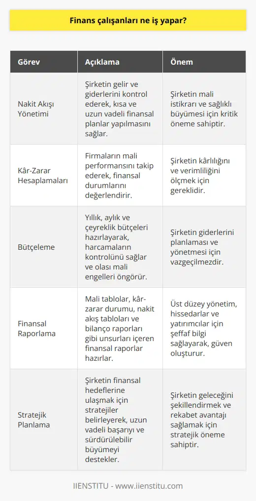 Finans çalışanlarının temel görevleri Finans çalışanları, işletmelerin nakit akışını yönetme, kâr ve zarar hesaplamaları yapma, bütçeleme ve finansal raporlama gibi çeşitli görevleri yerine getirirler. Bu görevler, işletmelerin mali açıdan sağlıklı ve düzenli bir şekilde çalışmasını sağlar. Nakit akışı ve Kâr zarar hesaplamaları Finans çalışanlarının en önemli görevlerinden biri, şirketin nakit akışı üzerinde kontrole sahip olmaktır. Bu görev, şirketin giderlerini ve gelirlerini incelemek, kısa ve uzun vadeli finansal planlar yapmak ve finansal hedeflere ulaşmak için stratejiler belirlemeyi içerir. Ayrıca, kâr ve zarar hesaplamalarını yaparak firmaların mali performansının takip edilmesini sağlar. Bütçeleme Finans çalışanları, işletmelerin giderlerini planlaması ve yönetmesinde önemli bir rol oynarlar. Bu kişiler, şirketin yıllık, aylık ve çeyreklik bütçelerini hazırlar, harcamaların kontrolünü sağlar ve bütçe tahminleri yaparak mali engelleri önceden fark ederler. Bu sayede şirketler, mali açıdan istikrarlı ve geleceğe dair daha sağlıklı kararlar alabilirler. Finansal raporlama Finans çalışanları, işletmelerin finansal durumunu raporlayarak, üst düzey yönetim ve hissedarlara şeffaf bilgi sağlarlar. Bu raporlar, mali tablolar, kâr ve zarar durumu, nakit akış tabloları ve bilanço raporları gibi farklı unsurları içerir. İyi hazırlanmış finansal raporlar, şirketin herhangi bir mali sorumluluğunu karşılamaya hazır olduğunu gösterir ve yatırımcıların güvenini kazanmaya yardımcı olur. Sonuç olarak, finans çalışanları, şirketlerin mali açıdan sağlıklı bir şekilde çalışmasını ve istikrarlı bir büyümeyi sürdürmesini sağlayarak önemli bir rol oynarlar. Nakit akışı yönetimi, kar zarar hesaplamaları, bütçeleme ve finansal raporlama gibi görevlerle, işletmelerin gelecekte başarılı ve sürdürülebilir bir şekilde büyümelerine katkıda bulunurlar.