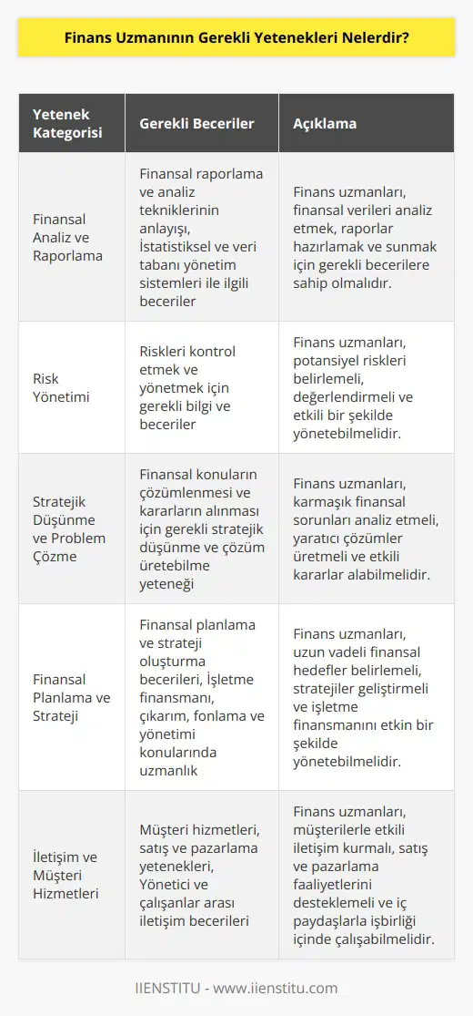 1. Finansal raporlama ve analiz tekniklerinin anlayışı 2. Riskleri kontrol etmek ve yönetmek için  gerekli bilgi ve beceriler 3. Finansal konuların çözümlenmesi ve kararların alınması için gerekli stratejik düşünme ve çözüm üretebilme yeteneği 4. Yüksek düzeyde matematiksel beceriler 5. Finansal planlama ve strateji oluşturma becerileri 6. Finansal sektöre ait mevzuat, standartlar ve uygulamaları anlamak 7. İşletme finansmanı, çıkarım, fonlama ve    yönetimi konularında uzmanlık 8. Müşteri hizmetleri, satış ve pazarlama yetenekleri 9. İstatistiksel ve veri tabanı yönetim sistemleri ile ilgili beceriler 10. Yönetici ve çalışanlar arası iletişim becerileri