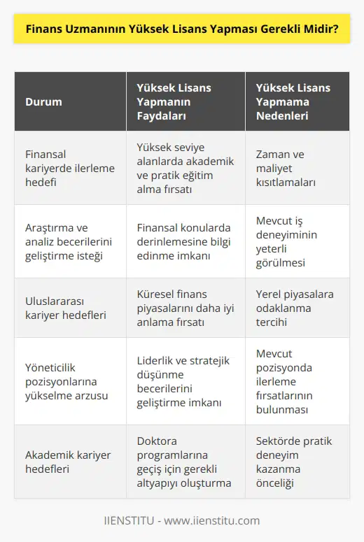 Bu sorunun cevabı, her durum için farklı olabilir. Bir finans uzmanının yüksek lisans yapması gerekli olup olmadığı, uzmanın iş alanına, kariyer hedeflerine ve kişisel isteğine bağlıdır. Örneğin, finansal kariyerde ilerlemek isteyen bir uzman için yüksek lisans, yüksek seviye alanlarda akademik ve pratik eğitim almak için önemli bir fırsat olabilir. Ancak, finansal konulara daha az duyarlı olan bir uzman için, bir yüksek lisans programının kariyer için faydalı olup olmayacağını değerlendirmesi gerekir.