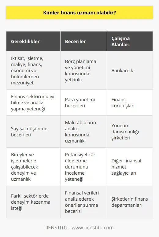 Finans Uzmanı Kimdir ve Hangi Niteliklere Sahip Olmalıdır?  Finans uzmanları, günümüzde işletmelerin başarısını büyük ölçüde etkileyen finansal yönetimin etkinliğine katkıda bulunan önemli aktörlerdir. Bu profesyoneller, doğru ve etkili finansal kararlar alabilmek için finans bölümündeki farklı alanlarda yetkinlik sahibi olmalıdır. İşletmelerin yönetici ve ortaklarına büyük yarar sağlamanın yanında yatırımcılara da doğru finansal bilgiyi aktarmada büyük bir rol oynamaktadır. Peki, kimler finans uzmanı olabilir ve hangi niteliklere sahip olmalıdır?  Eğitim ve Deneyim Gereklilikleri  Finans uzmanı olmak isteyen kişiler, üniversitelerin iktisat, işletme, maliye, finans, ekonomi ve benzeri bölümlerinden mezun olmalıdır. Finans sektörünü çok iyi bilme ve analiz yapma yeteneğinin yanında sayısal düşünme becerilerine de sahip olmalıdır. Ayrıca bireyler ve işletmelerle çalışabilecek deneyim ve uzmanlığa sahip olmalıdır.  Borç ve Para Yönetimi Becerileri  Finans uzmanlarının en önemli görevlerinden biri, borç planlaması ve yönetimidir. Bu nedenle, finans uzmanı olmak isteyen kişilerin, borç yönetimi konusunda yetkin olmaları gerekmektedir. Ayrıca, para yönetimi becerilerine de sahip olmaları, işletmelerin kısa ve uzun vadeli parasal hedeflerini gerçekleştirmeye yardımcı olacaktır.     ve Yatırım Değerlendirmesi  Finans uzmanları, şirketler ve bireyler için mali tabloların analizi konusunda yetkin olmalıdır. Ayrıca, hangi alanda yatırım yapıldığının önemine bakmadan, potansiyel kar elde etme durumunu inceleyebilmelidir. Bu doğrultuda, elde ettikleri verilerle öneriler sunarak, işletme ve bireylerin başarısını arttırmalarına katkıda bulunmalıdır.  Geniş İş İmkanları ve Çalışma Alanları  Finans uzmanları, geniş iş imkanlarına ve çalışma alanlarına sahip olan profesyonellerdir. Bankacılık, finans kuruluşları, yönetim danışmanlığı şirketleri ve benzeri alanlarda istihdam edilebilirler. Bu nedenle, finans uzmanı olmayı düşünen bir kişinin, farklı sektörlerde deneyim kazanmak için çalışması büyük önem taşımaktadır.  Sonuç  Finans uzmanı olmak isteyen kişilerin, finans ve mali işler konusundaki eğitim ve deneyim gerekliliklerini sağlamalarının yanı sıra, borç ve para yönetimi becerilerini geliştirmeleri gerekmektedir. Ayrıca,  ve yatırım değerlendirme yeteneğiyle, işletme ve bireylerin başarısını artırmaya ve yatırımcılara doğru finansal bilgi aktarmaya yardımcı olmalıdır. Finans uzmanları, bu nitelikleriyle işletmelerin başarısında büyük rol oynayarak, sürdürülebilir kalkınma ve büyümeye katkı sağlayabilirler.