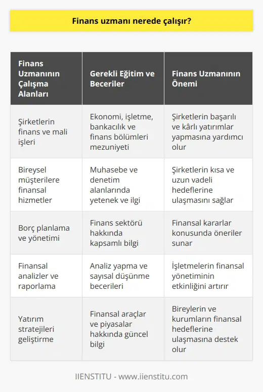 Finans Uzmanının Çalışma Alanları ve Önemi İşletmelerin başarısı günümüzde finansal yönetimin etkinliği ile ölçülmektedir. Bu nedenle, finans bölümünde ve finans bölümünün farklı alanlarında yetkinlik sahibi olan finans uzmanlarına büyük ihtiyaç duyulmaktad. Finans uzmanları, çalıştıkları şirketlerde çalışan ve yöneticilerin finansal becerilerini artırmayı amaçlan ve böylece şirketin başarısına katkı sağlamaktadırlar. Peki finans uzmanı nerelerde çalışır ve hangi alanlarda görev alır? Finans Kavramı ve Finans Uzmanının Tanımı Finans, birey, şirket, kurum ya da kuruluşların para veya parayı temel alan araçların yönetilmesini kapsayan bir disiplindir. Bu alanda çalışan kişilere finans uzmanı denilmektedir. Finans uzmanları, şirket veya işletmelerin parasının ve paraya kolayca çevrilebilecek ürünlerin yönetilmesinden sorumlu olan kişidir. Aynı zamanda borç planlaması ve yönetimi de bu uzmanların yaptığı en önemli işler arasındadır. Finans Uzmanının Görevleri ve Yetkileri Finans uzmanı, işletmelerin finans ve mali işlerinde söz sahibi olduğu kişidir, aynı zamanda gerekli bilgi ve yetki taşıyan kişidir. Sadece işletme ya da şirketlerde çalışmakla kalmaz, aynı zamanda bireysel müşterilere de hizmet verir. Finans uzmanları, şirketlerin kısa ve uzun vadeli hedeflerinin gerçekleşmesi için gerekli analizleri yapar ve şirketlere ya da bireylere finansal kararlar konusunda öneriler sunar. Bu sayede şirketler ve bireylerin başarılı ve karlı yatırımlar yapmasına yardımcı olmaktadırlar. Finans Uzmanının Eğitim ve Becerileri Finans uzmanı geniş çalışma olanaklarına ve alanına sahip olan kişidir. Üniversitelerin ekonomi, işletme, bankacılık ve finans gibi bölümlerinden mezun olarak bu mesleği yapabilir. Ayrıca , muhasebe ve denetim gibi sahalarda da yetenekli ve ilgi duyan kişidir. Finans uzmanları, finans sektörünü çok iyi bilen ve analiz yapma yeteneğine sahip olmanın yanında sayısal düşünme becerilerine de sahip olan kişilerdir. Sonuç olarak, finans uzmanlarının çalışma alanları geniştir ve işletmeler, şirketler ve bireyler için büyük önem taşımaktadır. Başarılı finansal yönetim ve etkili finansal kararlar almak için finans uzmanlarının bilgi ve becerilerine bugün her zamankinden daha fazla ihtiyaç duyulmaktadır.