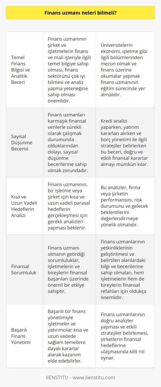 Finans Uzmanının Bilmesi Gerekenler Günümüz işletmelerinin başarısı, finansal yönetimin etkinliği ile ölçülmektedir. Bu bağlamda, finans uzmanlarının sahip olması gereken bilgi ve beceriler önem kazanmaktadır. Finans uzmanı, para veya parayı temel alan araçların yönetilmesini kapsayan bir disiplinde çalışan kişidir ve bu alanda yetkinlik sahibi olması beklenir. Temel Finans Bilgisi ve Analitik Beceri Bir finans uzmanının, şirket ve işletmelerin finans ve mali işleriyla ilgili temel bilgiye sahip olmalıdır. Aynı zamanda, finans sektörünü çok iyi bilmesi ve analiz yapma yeteneğine sahip olması önemlidir. Bu bağlamda, üniversitelerin ekonomi, işletme gibi ilgili bölümlerinden mezun olmak ve finans üzerine okumalar yapmak finans uzmanının eğitim sürecinde yer almalıdır. Sayısal Düşünme Becerisi Finans uzmanları karmaşık finansal verilerle sürekli olarak çalışmak durumunda olduklarından dolayı, sayısal düşünme becerilerine sahip olmak zorundadır. Kredi analizi yaparken, yatırım kararları alırken ve borç yönetimi ile ilgili stratejiler belirlerken bu beceri, doğru ve etkili finansal kararlar almayı mümkün kılar. Kısa ve Uzun Vadeli Hedeflerin Analizi Finans uzmanının, bir işletme veya şirket için kısa ve uzun vadeli parasal hedeflerin gerçekleşmesi için gerekli analizleri yapması beklenir. Bu analizler, firma veya şirketin performansını, risk durumunu ve gelecek beklentilerini değerlendirmeye yönelik olmalıdır. Sonuç Finans uzmanı olmanın getirdiği sorumluluklar, işletmelerin ve bireylerin finansal başarıları üzerinde önemli bir etkiye sahiptir. Bu nedenle, finans uzmanlarının yetkinliklerinin geliştirilmesi ve belirtilen alanlardaki bilgi ve becerilerine sahip olmaları, hem işletmelerin hem de bireylerin finansal refahları için oldukça önemlidir. Bu sayede başarılı bir finans yönetimiyle işletmeler ve yatırımcılar kısa ve uzun vadede sağlam temellere dayalı kararlar alarak kazanım elde edebilirler.