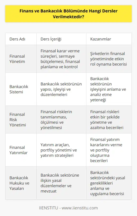 Finans ve Bankacılık Bölümünde verilen dersler şunlardır: - Finansal Yönetim - Finansal Piyasa ve Fon Yönetimi - Bankacılık Sistemi - Bankacılık Müşavirliği - Bankacılık Hukuku - Finansal Risk Yönetimi - Bankacılık İşlemleri ve Uygulamaları - Finansal Yatırımlar - Finansal Planlama ve Danışmanlık - Finansal - Finansal Risk Yönetimi - Finansal Ticaret - Bankacılık İşlemleri ve Uygulamaları - Bankacılık Hukuku ve Yasaları - Bankacılık Sistemi ve Kurumları - Bankacılık İşlemleri ve Uygulamaları - Finansal Fon Yönetimi - Finansal Risk Yönetimi ve Analizi - Finansal Planlama ve Danışmanlık - Finansal - Finansal Yatırım Yönetimi - Bankacılık Denetimi - Finansal Ticaret ve Risk Yönetimi - Finansal Piyasa ve Fon Yönetimi - Finansal Yönetim Uygulamaları ve Stratejileri