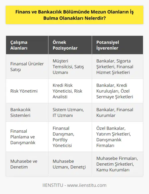 Finans ve bankacılık bölümünde mezun olanlar, çeşitli finansal ürünler satışı, müşteri temsilciliği, kredi risk yönetimi, bankacılık sistemleri, kredi ve kefalet, bankacılık ve finansal pazarlar, finansal aracılık hizmetleri, finansal planlama ve danışmanlık gibi birçok alanda çalışabilir. Ayrıca özel bankalar, sigorta şirketleri, finansal hizmet şirketleri, menkul kıymetler, kredi kuruluşları, muhasebe ve denetim şirketleri, özel sermaye şirketleri, kamu kurumları ve daha birçok kurum ve kuruluşta finansal personel olarak çalışma imkanı da mevcuttur.