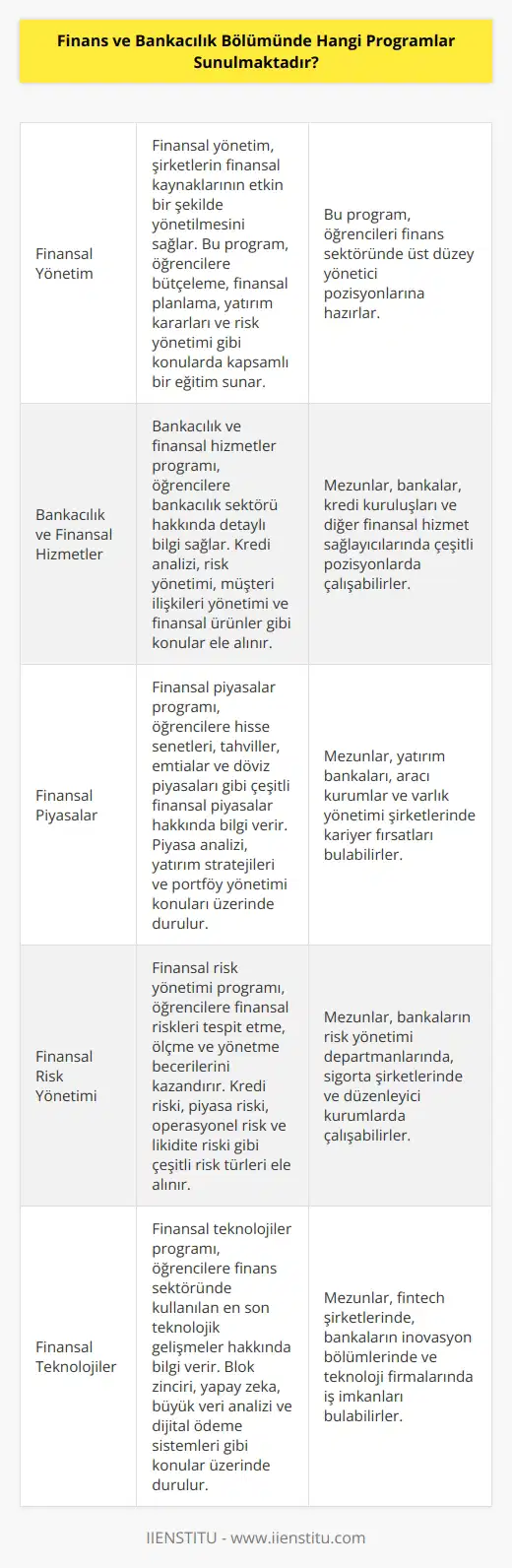 Finans ve Bankacılık Bölümünde sunulan programlar arasında şunlar bulunur: -Finansal Yönetim -Bankacılık ve Finansal Hizmetler -Finansal Piyasalar -Finansal Risk Yönetimi -Finansal Analiz -Finansal Planlama -Finansal Teknolojiler -Finansal İşletmecilik -Kamu Finansmanı -Uluslararası Finans -İşletme Finansmanı ve Yatırım