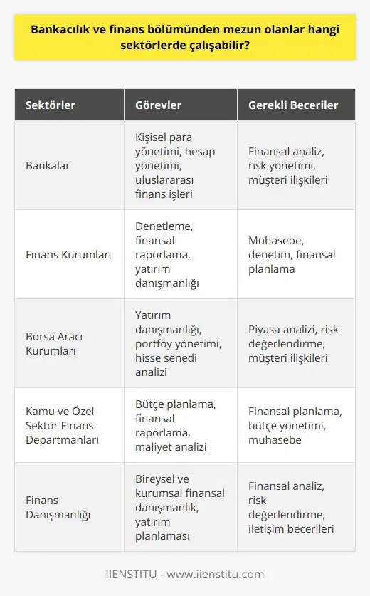 Bankacılık ve Finans Bölümü Mezunlarının İş İmkanları Finans ve Bankacılık bölümünden mezun olanlar, geniş bir sektör yelpazesinde istihdam imkanı bulmaktadırlar. Bu bölümün amacı öğrencilere finans, ekonomi ve nı öğreterek, çalıştıkları kurum ve sektörlerde kendilerini geliştirip katkı sağlamalarını hedeflemektedir. Bölümden mezun olanlara Bankacı veya unvanı verilmektedir ve birçok kurum ve kuruluşta görev alabilecek ekonomi bilgisine sahip olmaları beklenir. Çalışabilecekleri Sektörler ve Görevler: Finans ve Bankacılık bölümünden mezun olanlar; bankalar, finans kurumları, borsa aracı kurumları, kamu ve özel sektörde finans departmanlarında iş bulabilirler. Bu kurum ve kuruluşlarda kişisel para yönetimi, denetleme, hesap yönetimi ve uluslararası finans işlerinden sorumludur. Ayrıca, bu bölümü başarıyla tamamlayan öğrenciler finans danışmanlığı gibi alanlarda da iş imkanına sahiptirler. Eğitim Süreci ve İçerikleri: Bankacılık ve Finans bölümü, üniversitelerin ekonomi ve idari bilimler fakültelerinde bulunan 4 yıllık lisans eğitimi veren bir programdır ve dersleri sayısal ağırlıklıdır. Türk Dili, Atatürk İlke ve İnkılapları gibi genel dersler ve İngilizce dersi önemli ders içeriklerinden bazılarıdır. Bölümü başarıyla tamamlayabilen öğrencilere seçmeli derslerle de ilgi ve yeteneklerine göre alanlarında geniş bilgi ve deneyim kazandırmaktadır. Önemli Konu ve Kavramlar: Finans ve Bankacılık bölümü öğrencileri, sektörün temel kavramını, yönetimini, işletme çeşitlerini, nı, Türk hukuk sisteminin yapısını ve ülkedeki gelir, para, bankacılık ve büyüme konularını işlemektedirler. Ayrıca, muhasebe dersi ile senet hesapları, alacak verecek hesaplarını ve finansal raporlama konularında genel bilgiyi pekiştirmektedirler. Sonuç olarak, Finans ve Bankacılık bölümünden mezun olanlar, finans ve ekonomi alanında geniş bir sektör yelpazesinde ve muhtelif görevlerde çalışma fırsatına sahiptirler. Eğitim süreçleri ve içerikleri ile bu bölümü tercih eden öğrencilere yetenekli ve disiplinli bir şekilde bankacılık ve finans alanında kendilerini geliştirebilecekleri ve katkı sağlayabilecekleri bir meslek hayatı sunmaktadır.